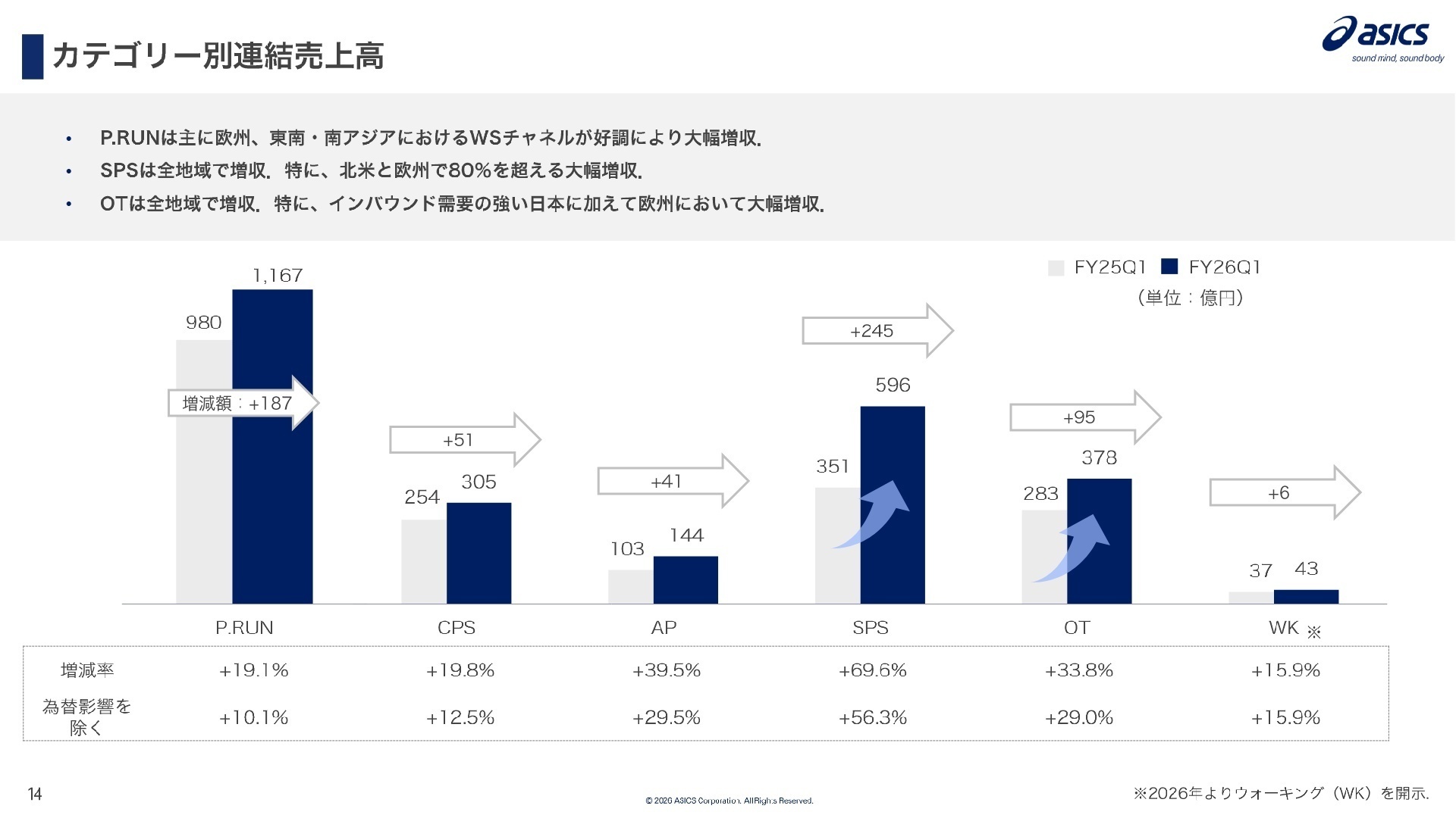 カテゴリー別連結売上高