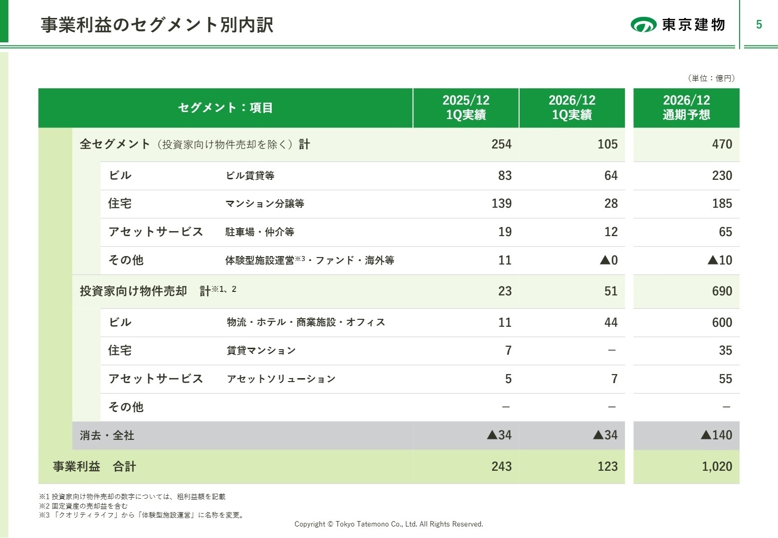 事業利益のセグメント別内訳