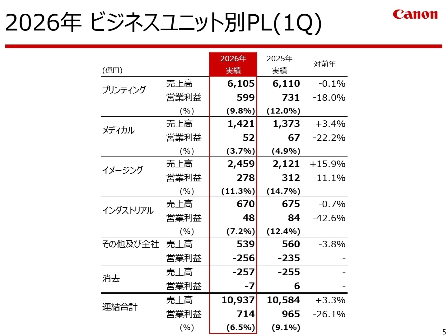 ビジネスユニット別PL(1Q)