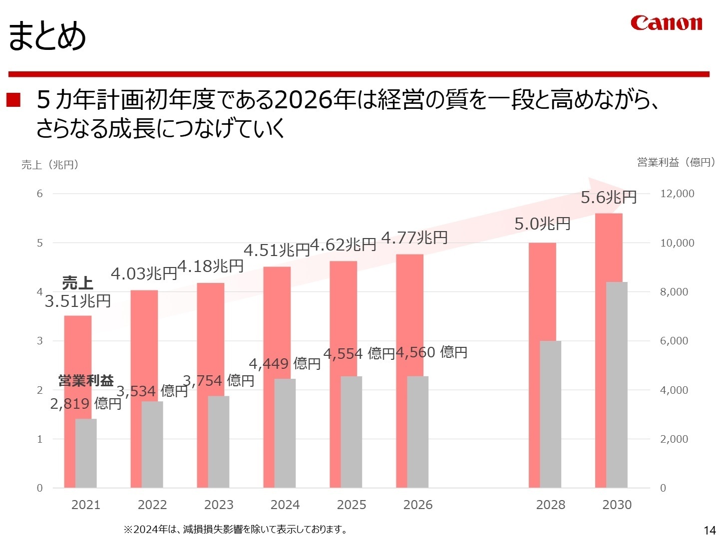 まとめ 5カ年計画初年度