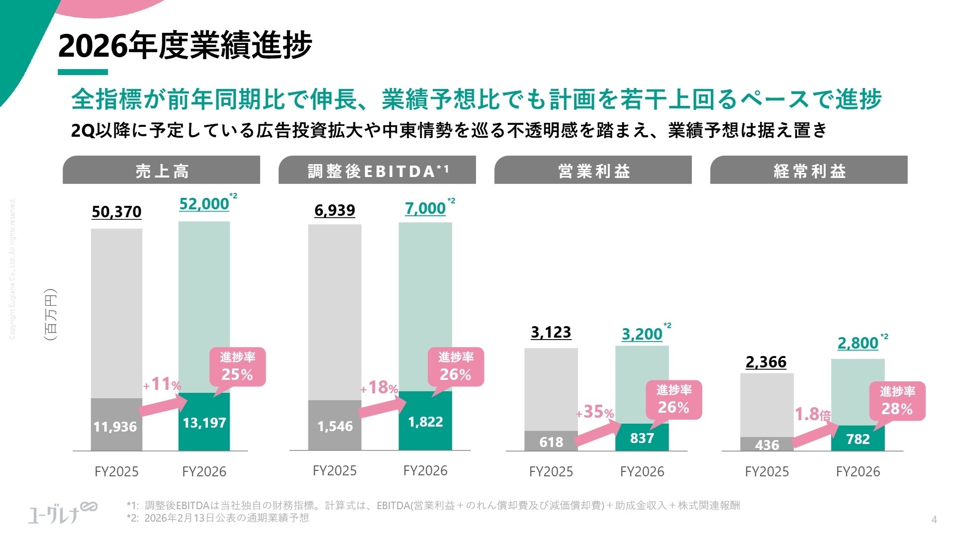 連結業績進捗