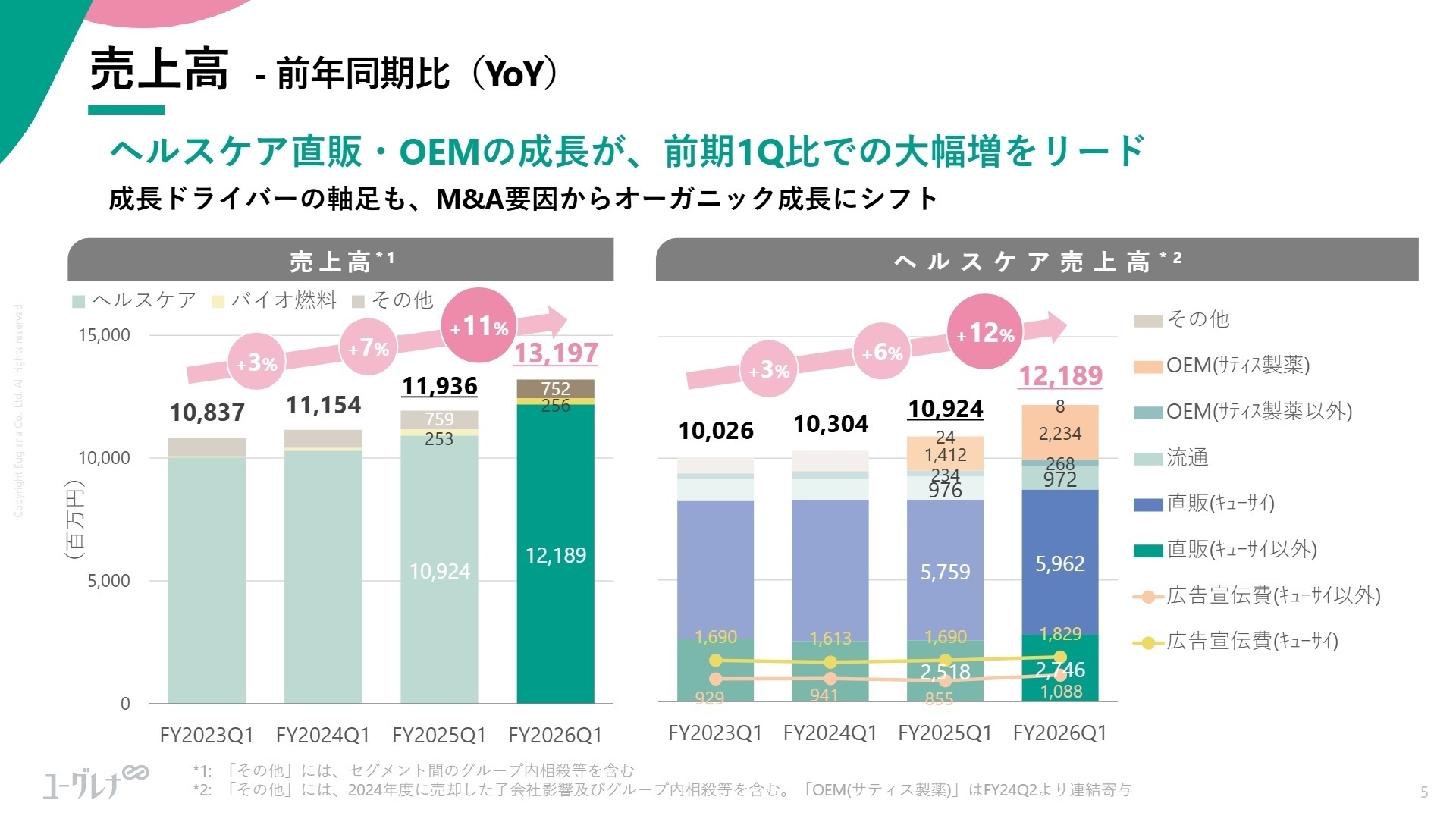 セグメント売上推移