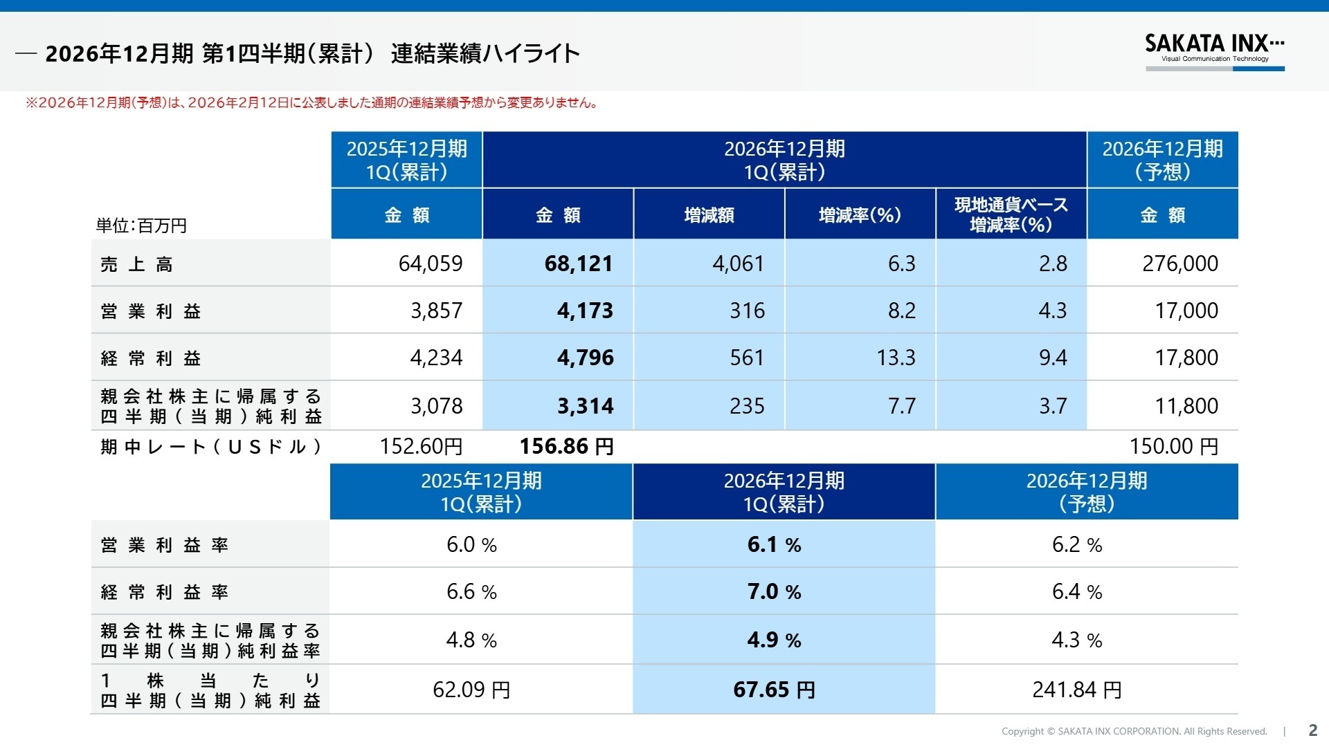 連結業績ハイライト