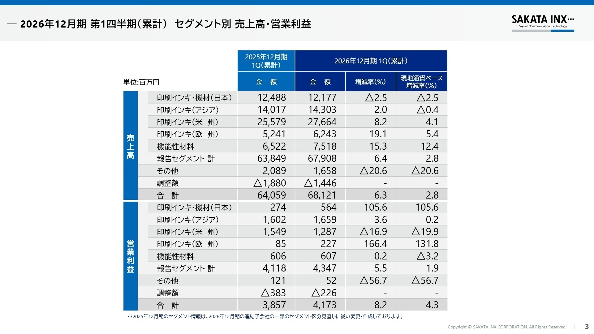 セグメント別業績