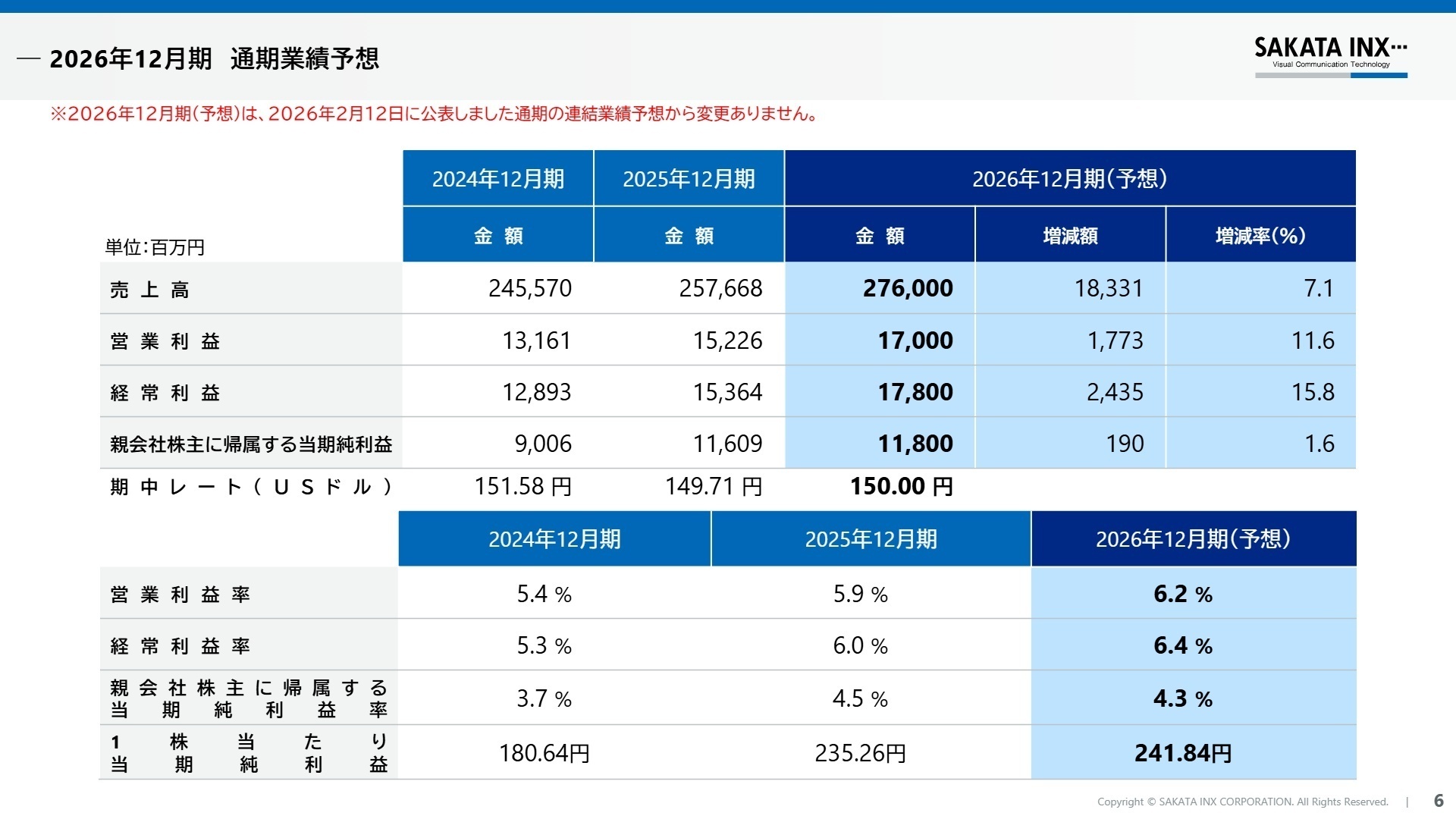 通期業績予想