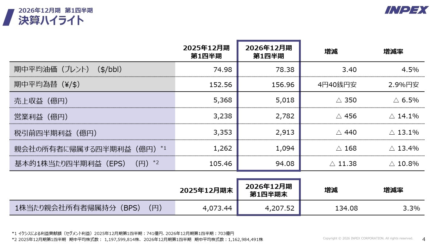 2026年12月期 第1四半期決算ハイライト