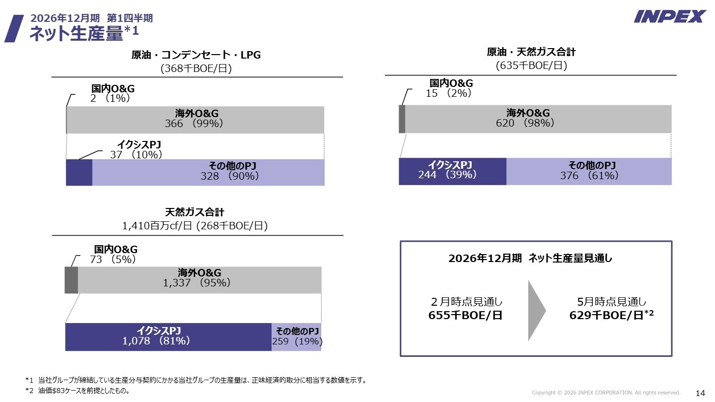 2026年12月期 第1四半期 ネット生産量実績