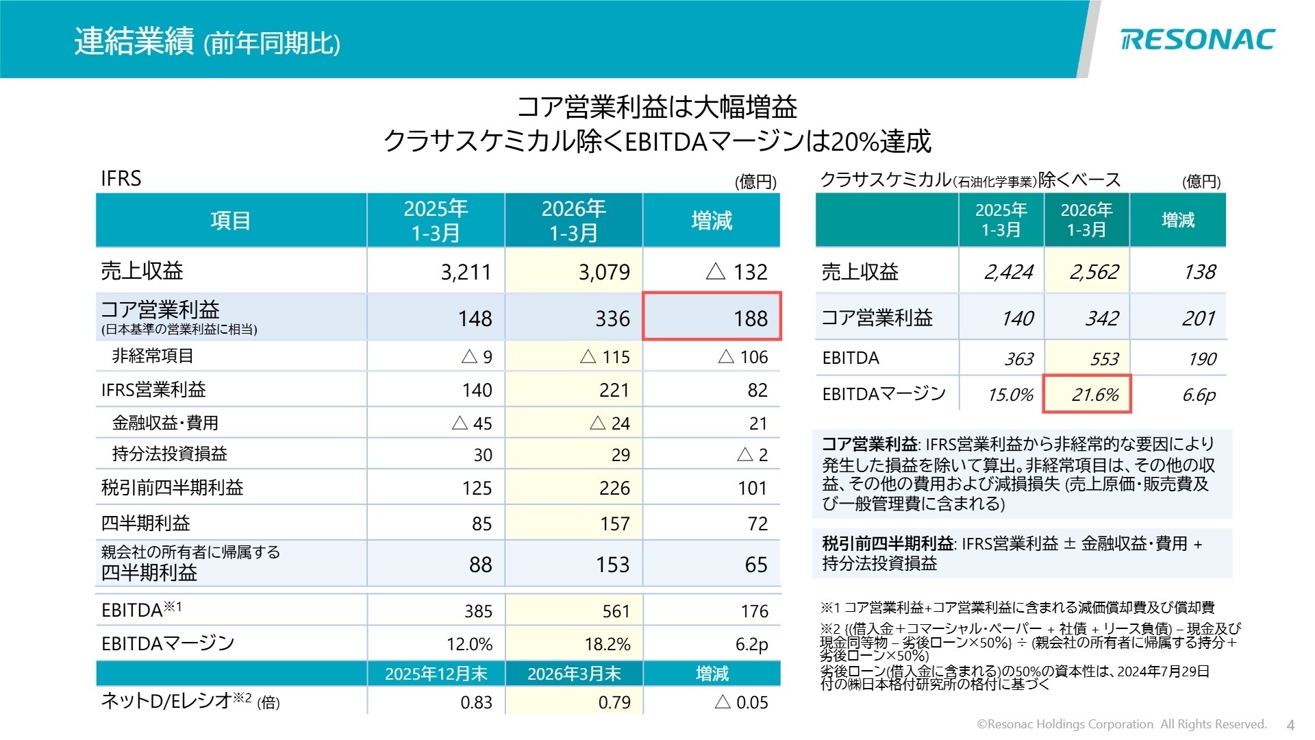連結業績（前年同期比）