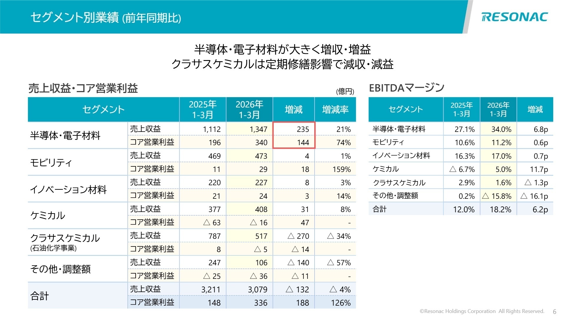 セグメント別 売上収益・コア営業利益