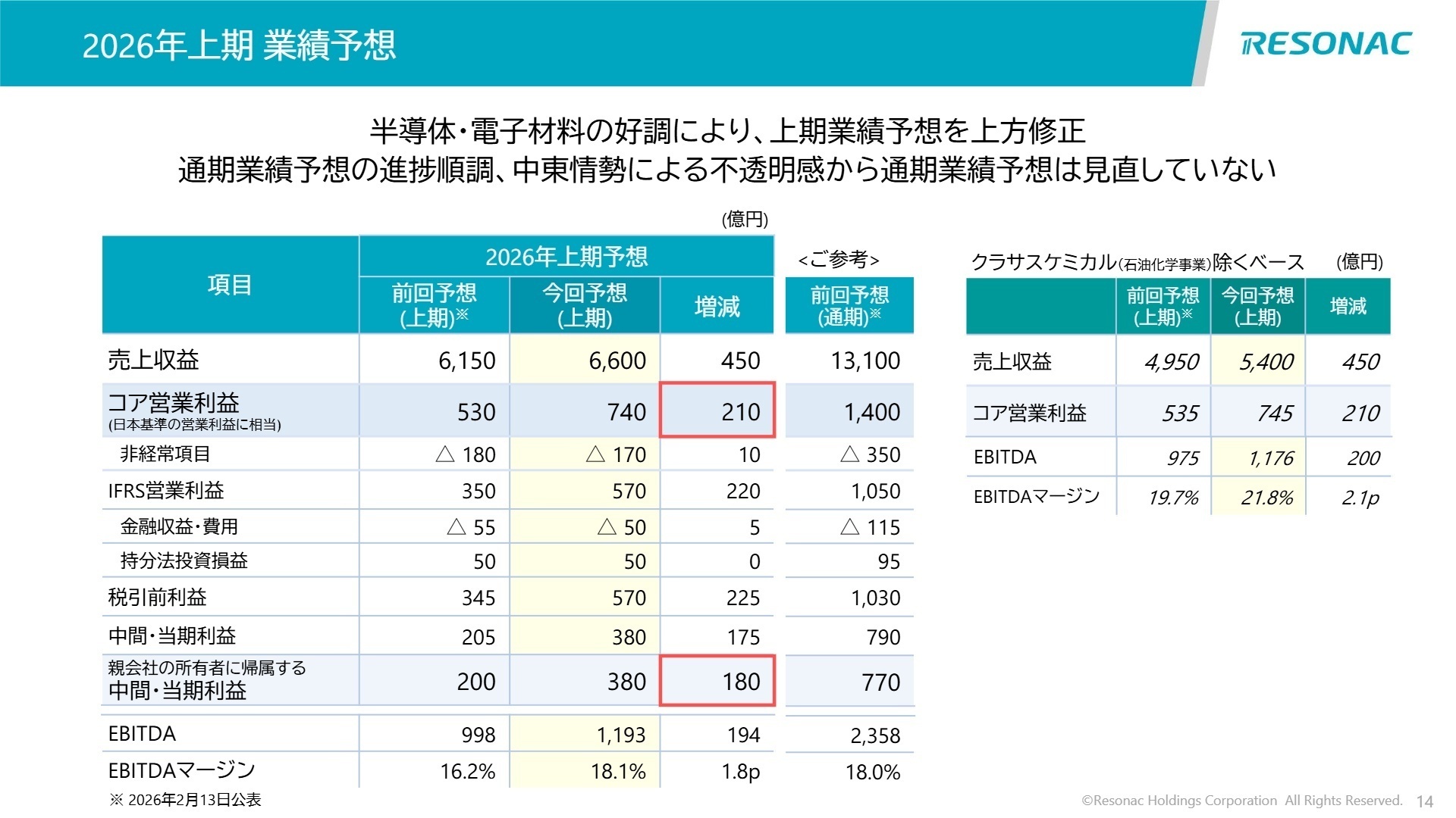 2026年上期業績予想