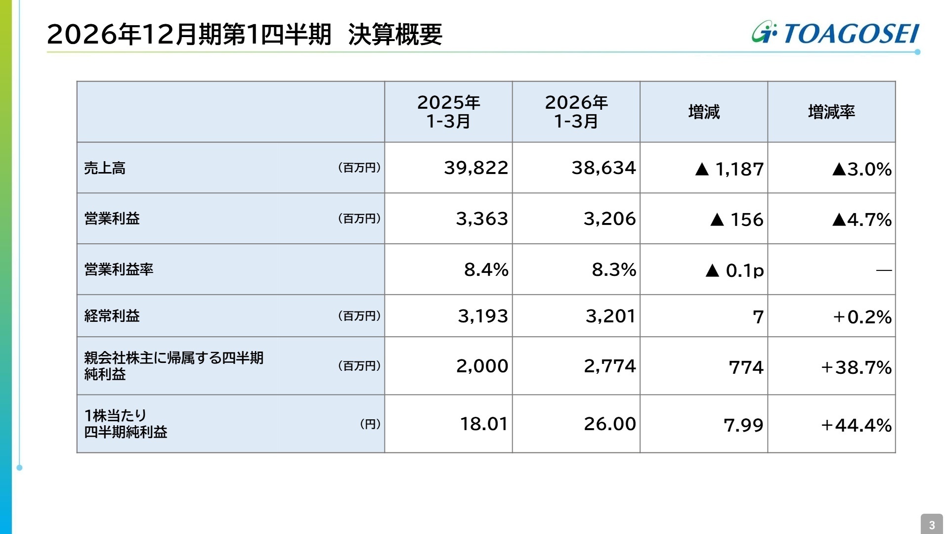 2026年12月期第1四半期 決算概要