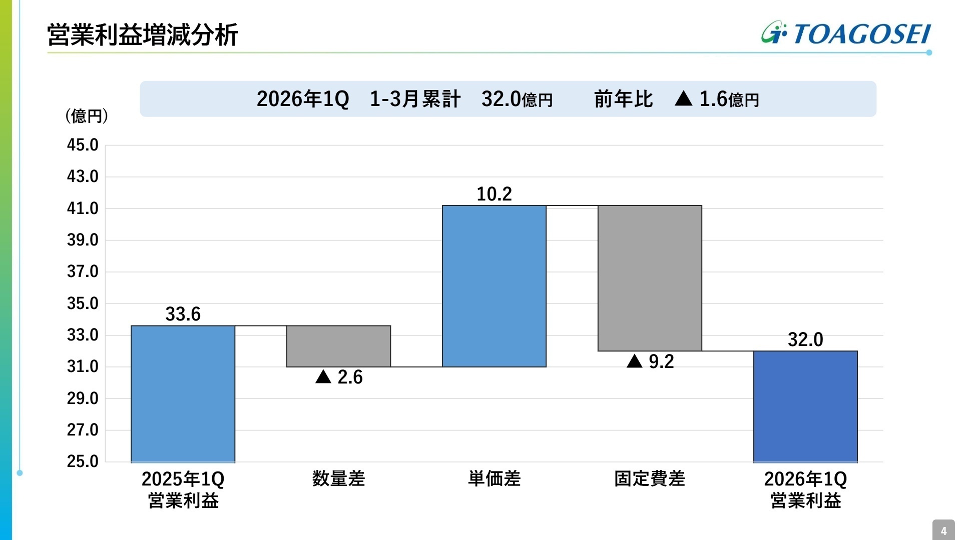 営業利益増減分析