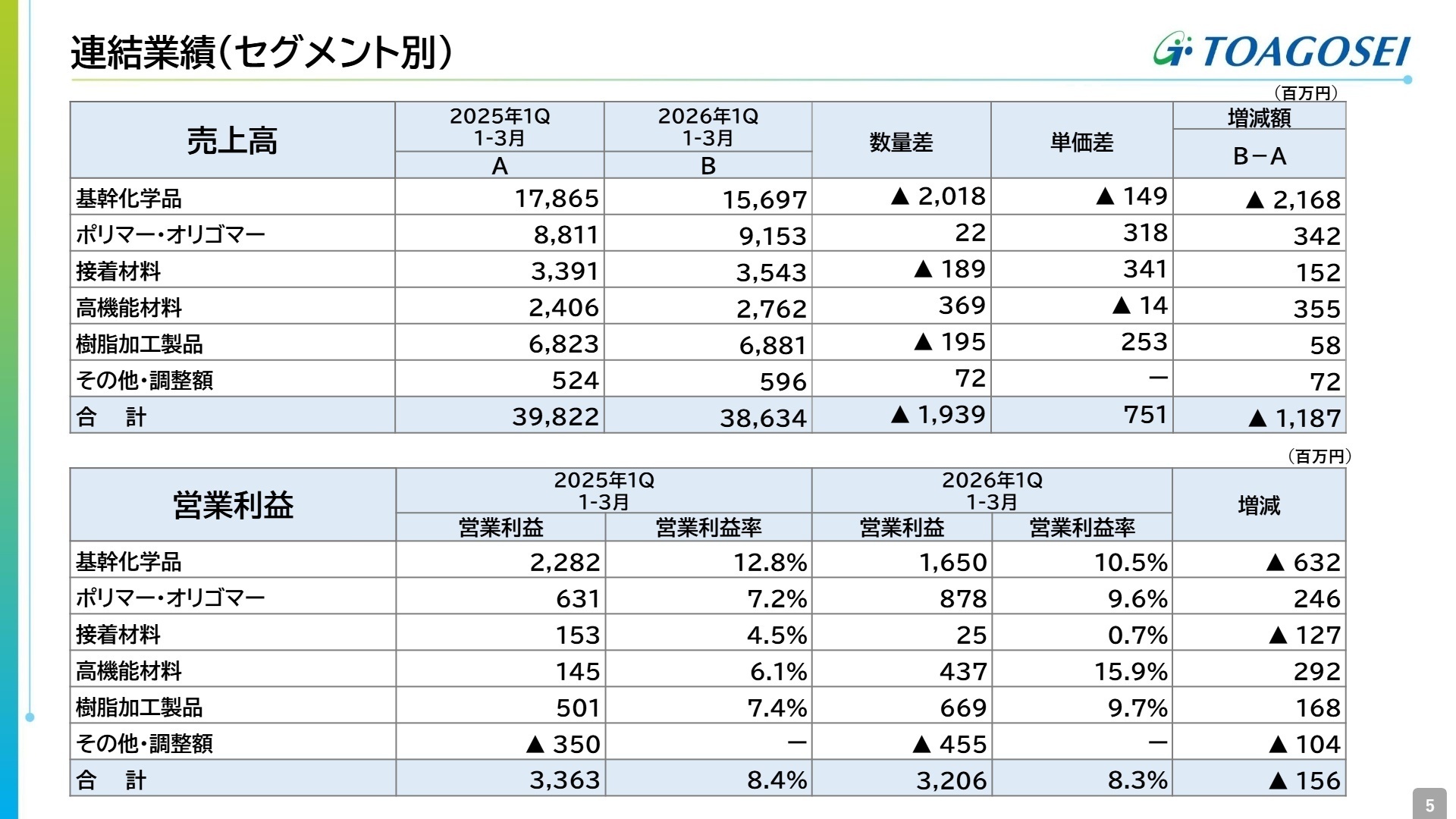 連結業績(セグメント別)