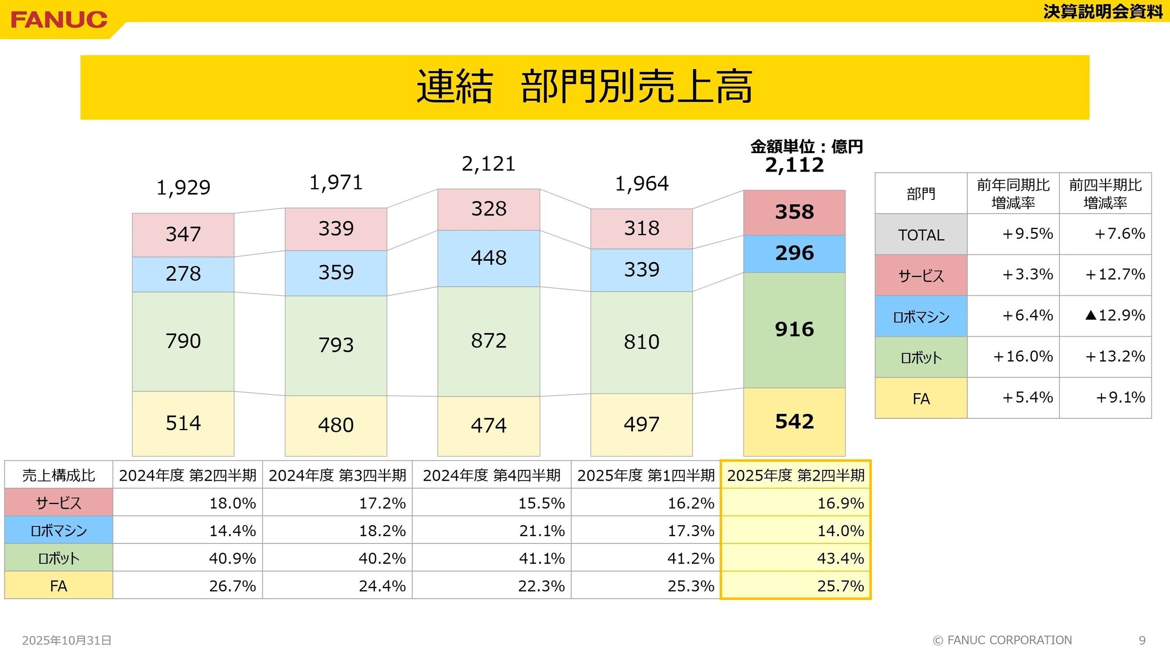 連結 部門別売上高推移