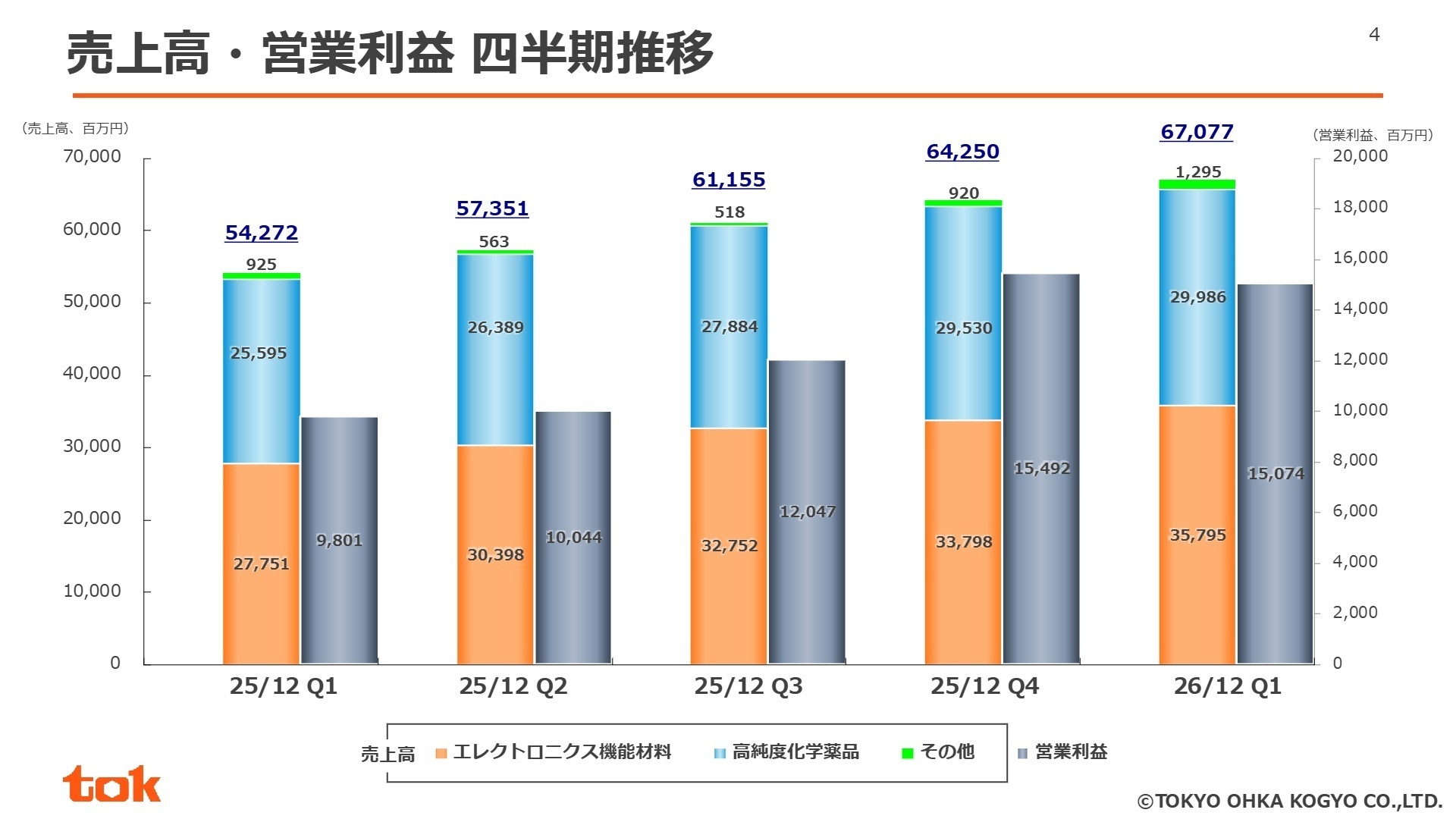 売上高・営業利益 四半期推移