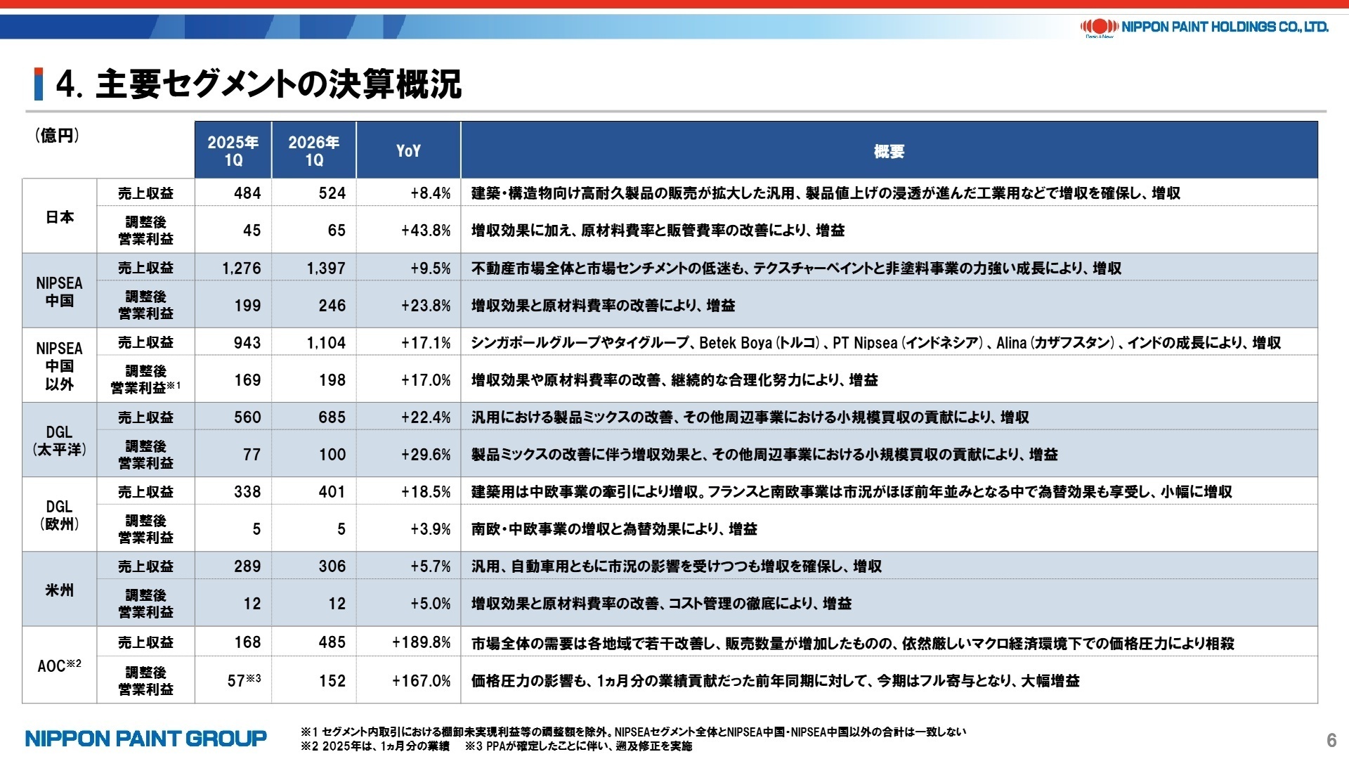 セグメント別の売上収益·営業利益ハイライト