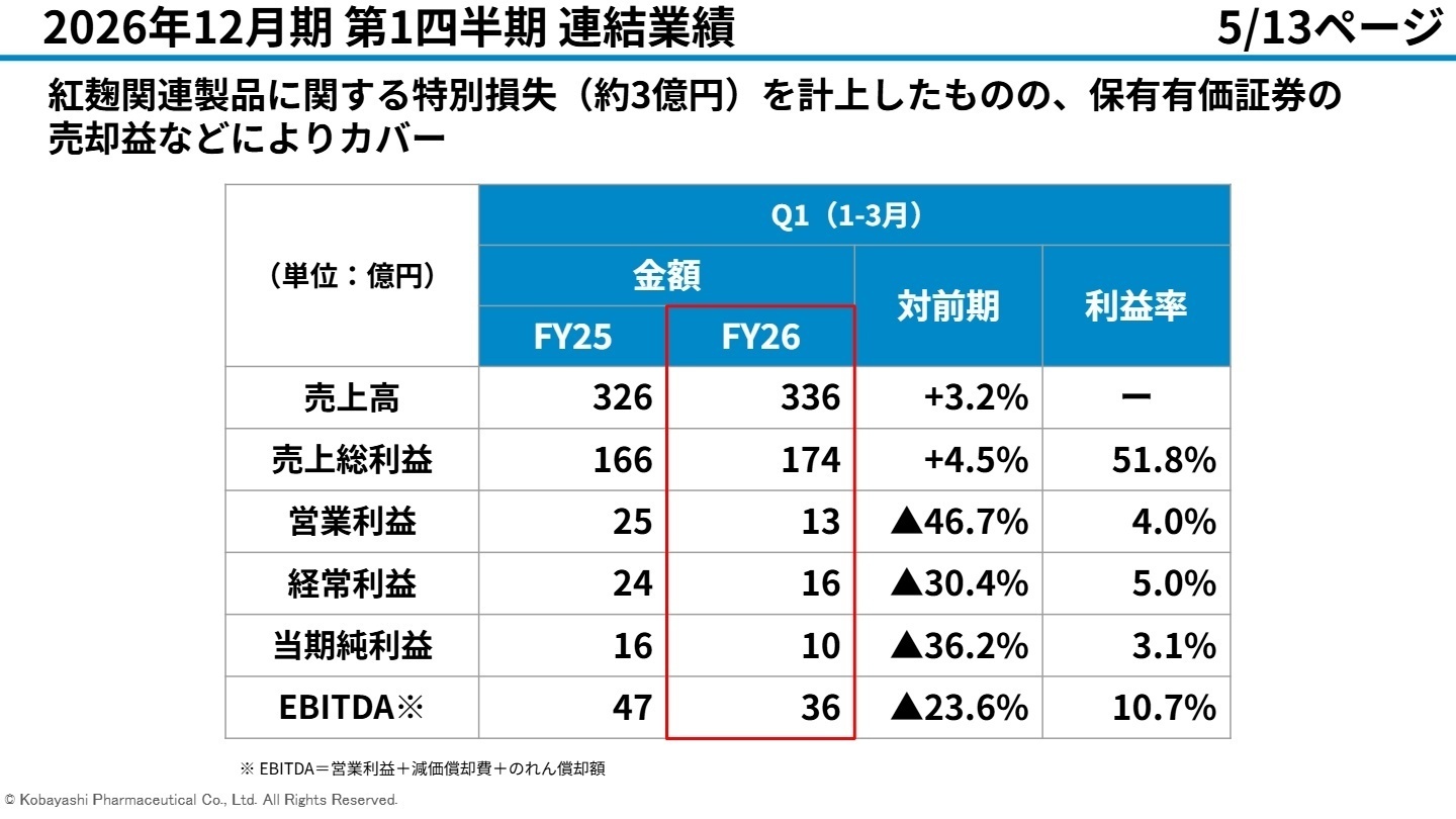 2026年12月期 第1四半期連結業績