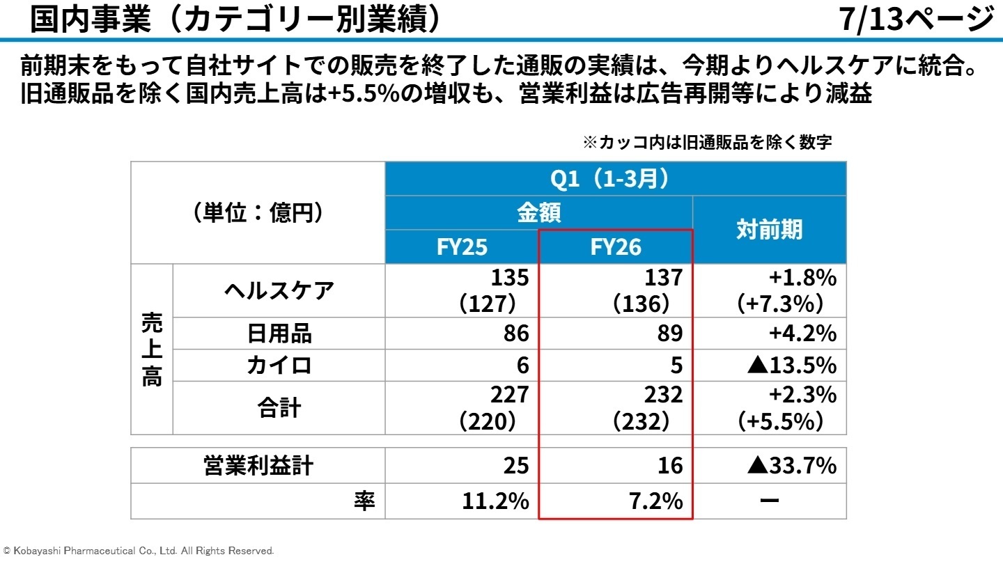 国内事業(カテゴリー別業績)