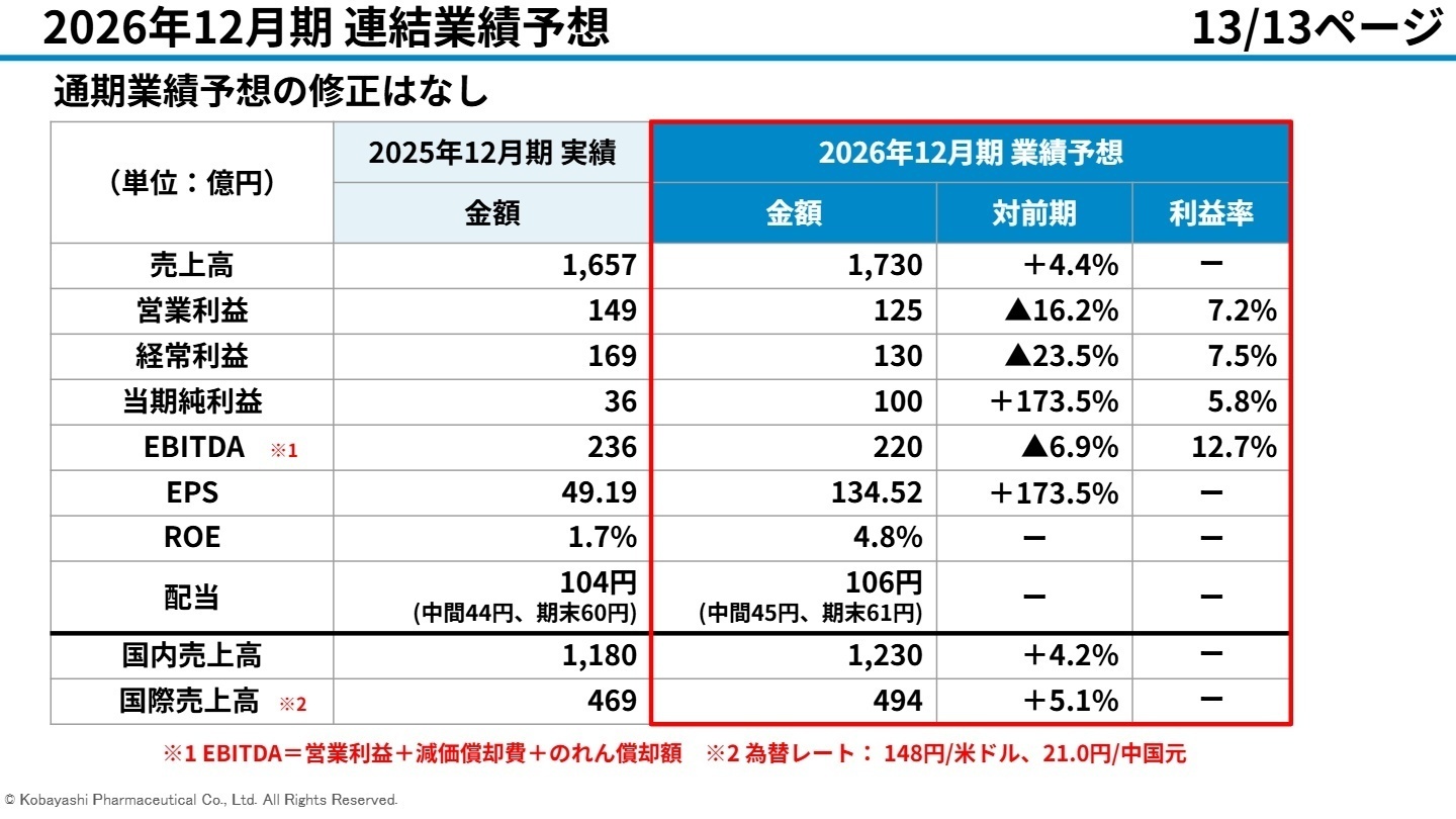 2026年12月期連結業績予想