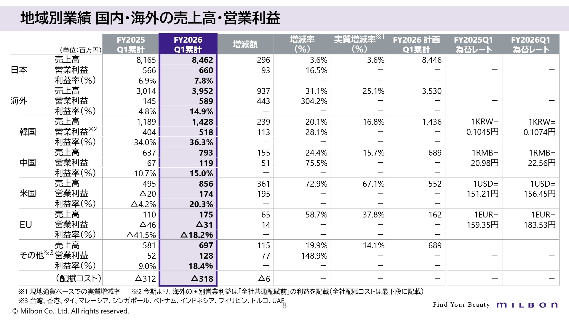 地域別業績