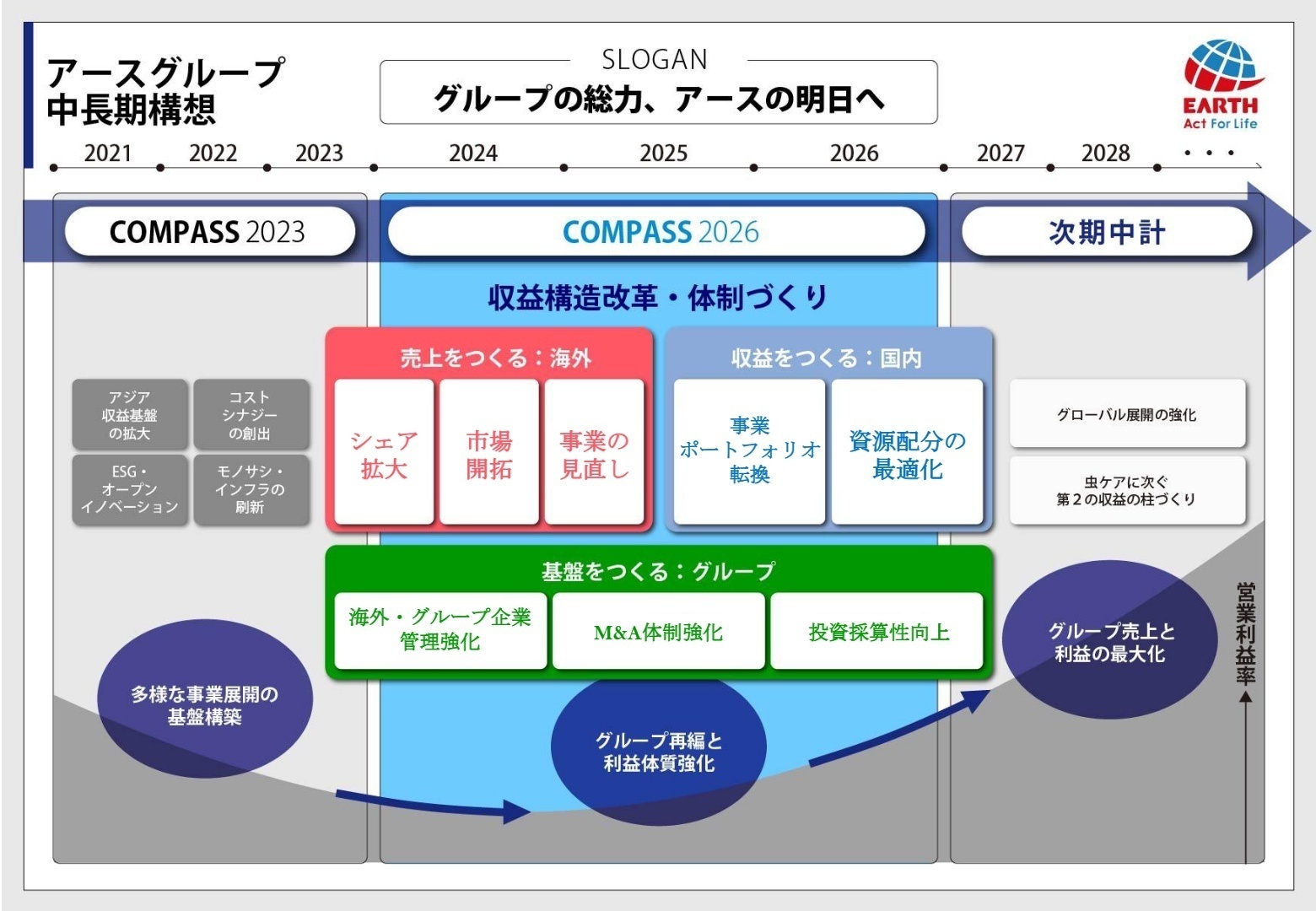 中期経営構想 COMPASS 2026