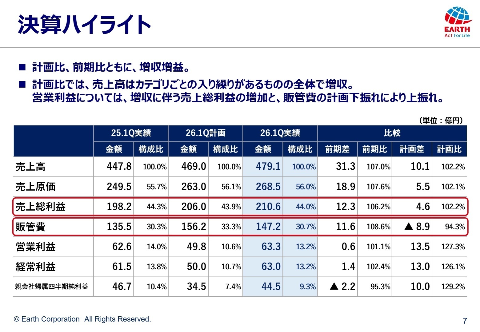 2026年12月期 第1四半期 決算概要