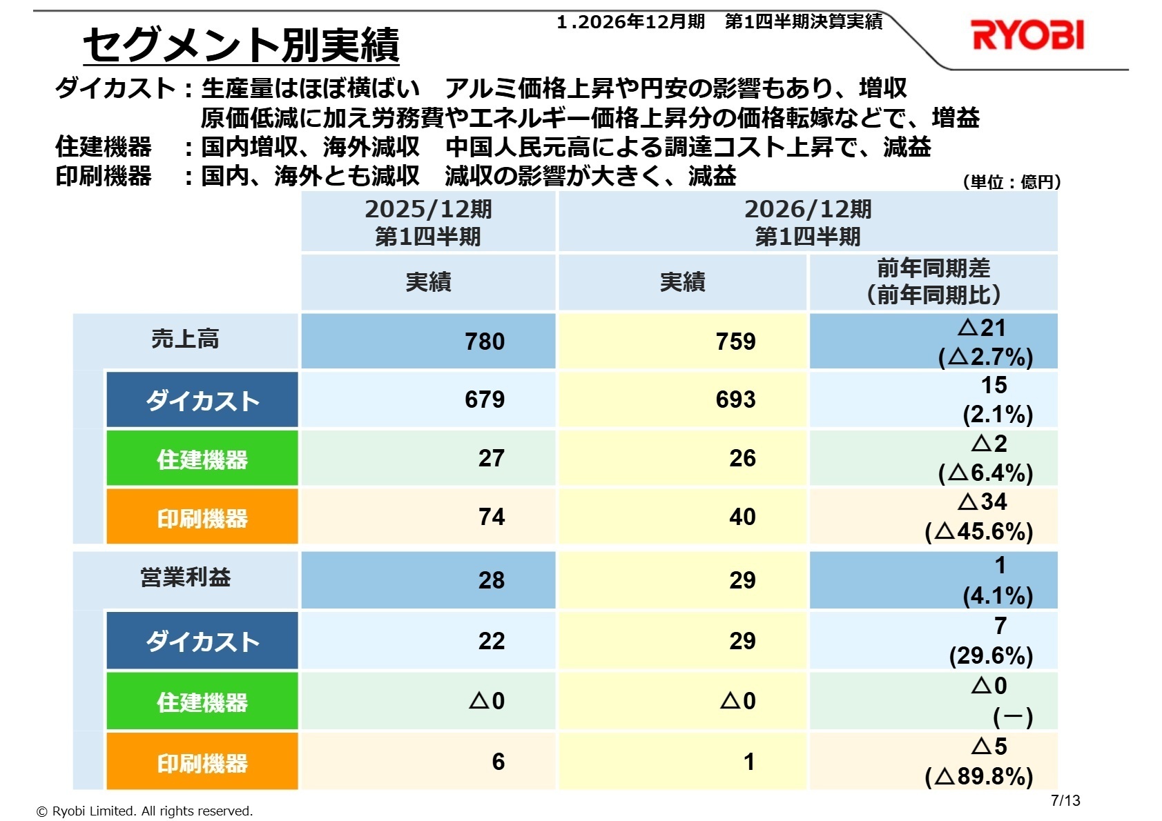 セグメント別実績
