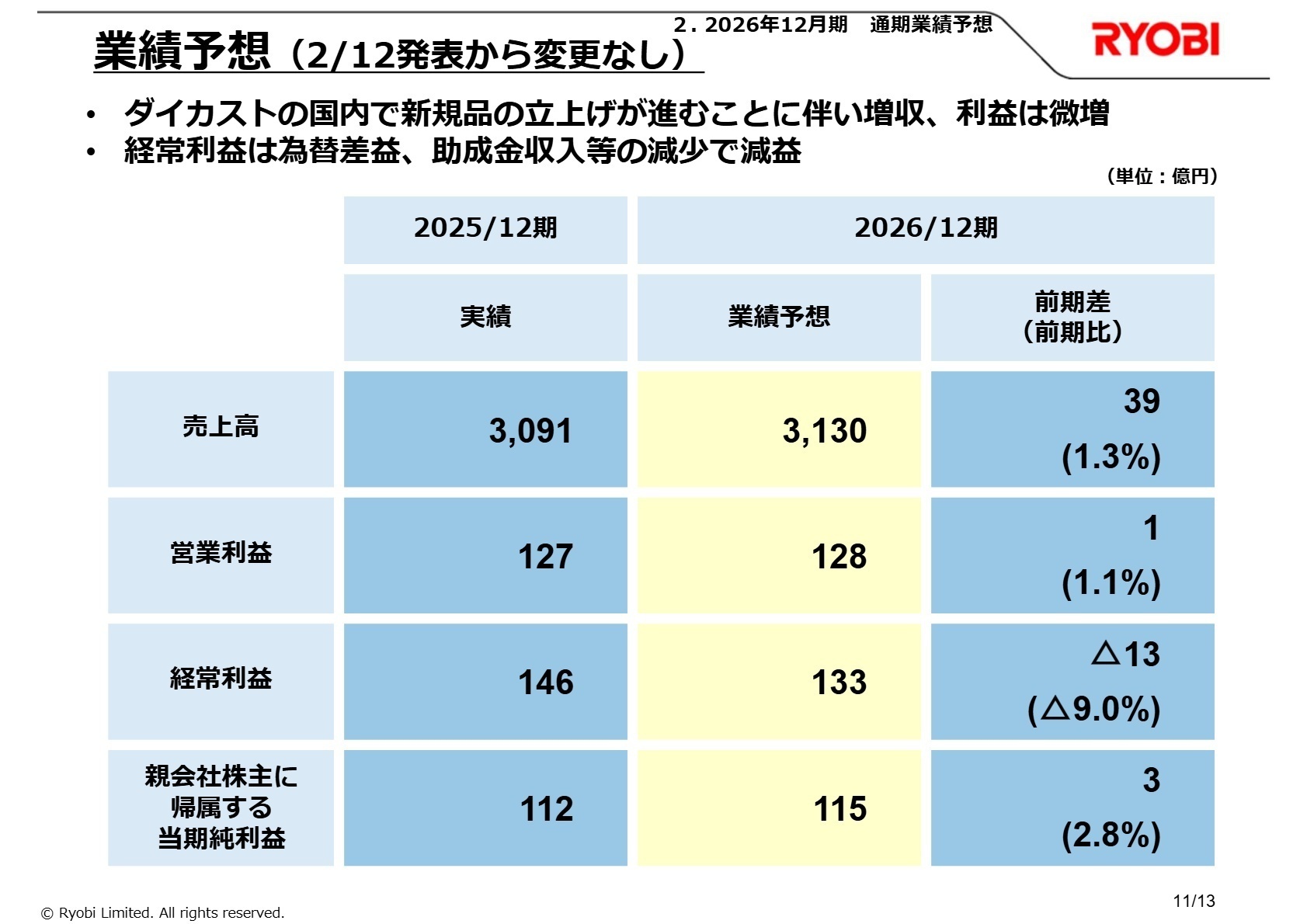 通期業績予想