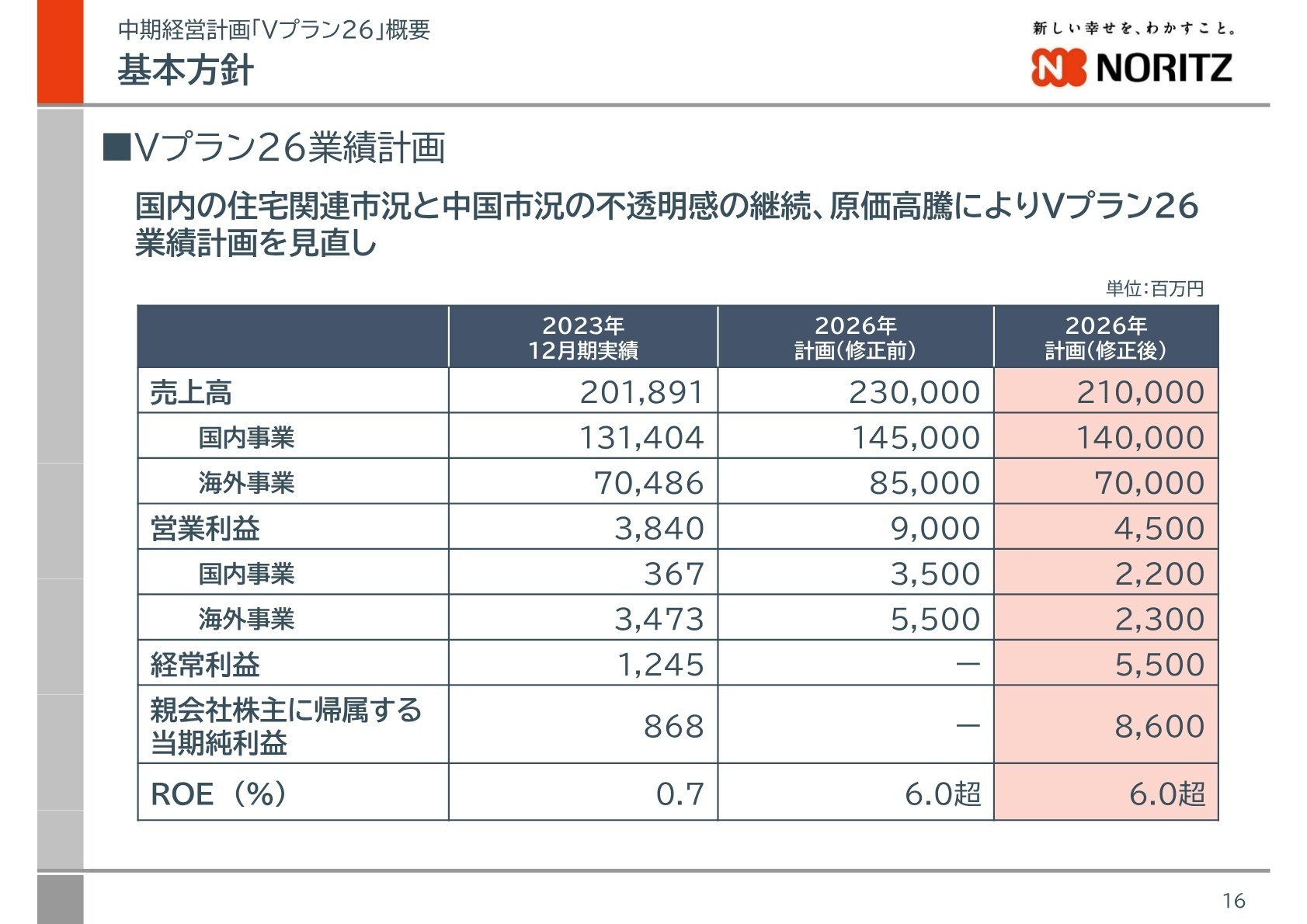 連結業績の推移