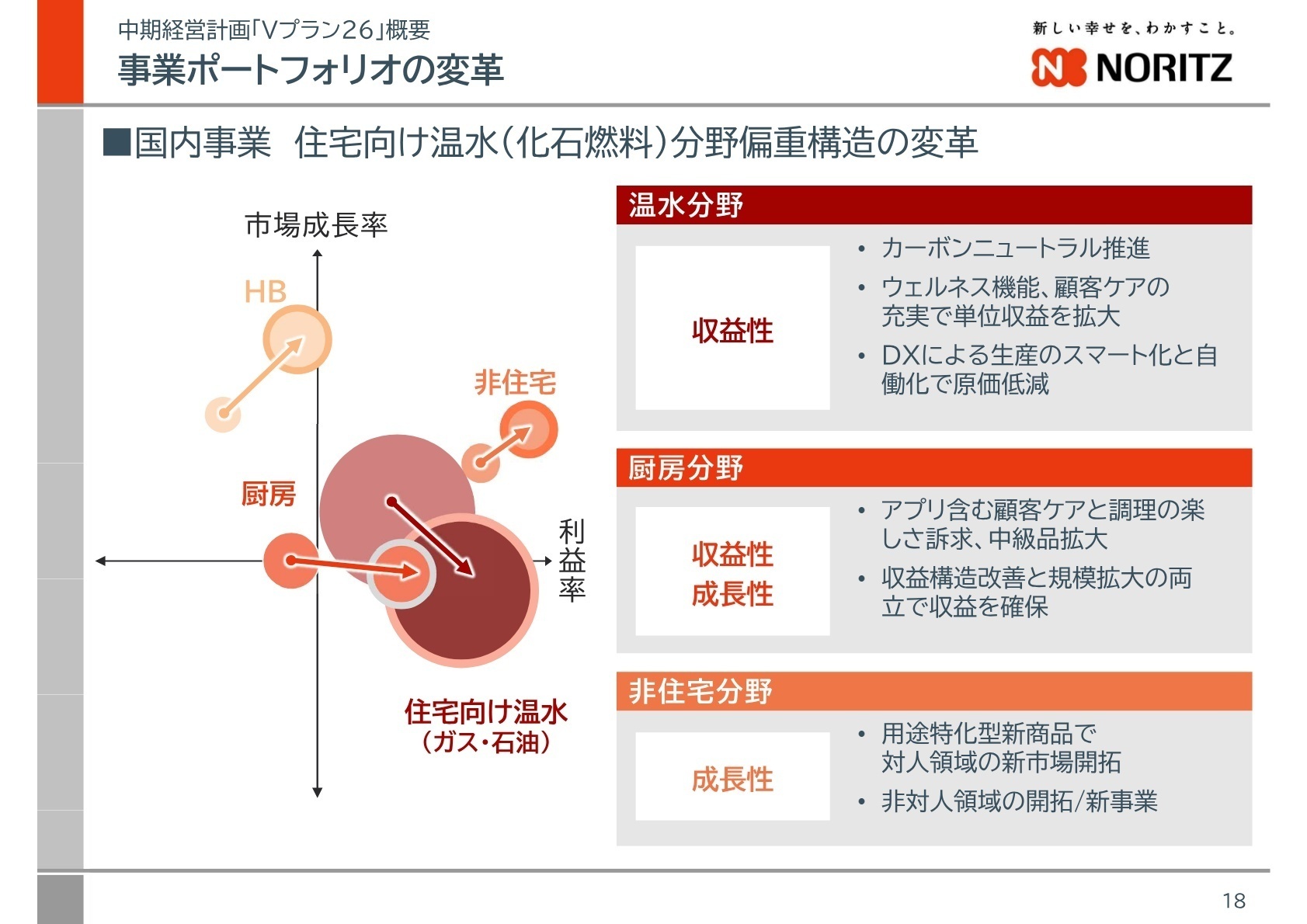 事業ポートフォリオの変革