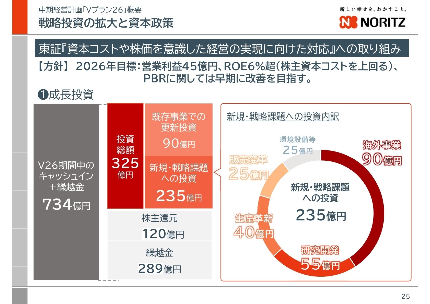 戦略投資の内訳
