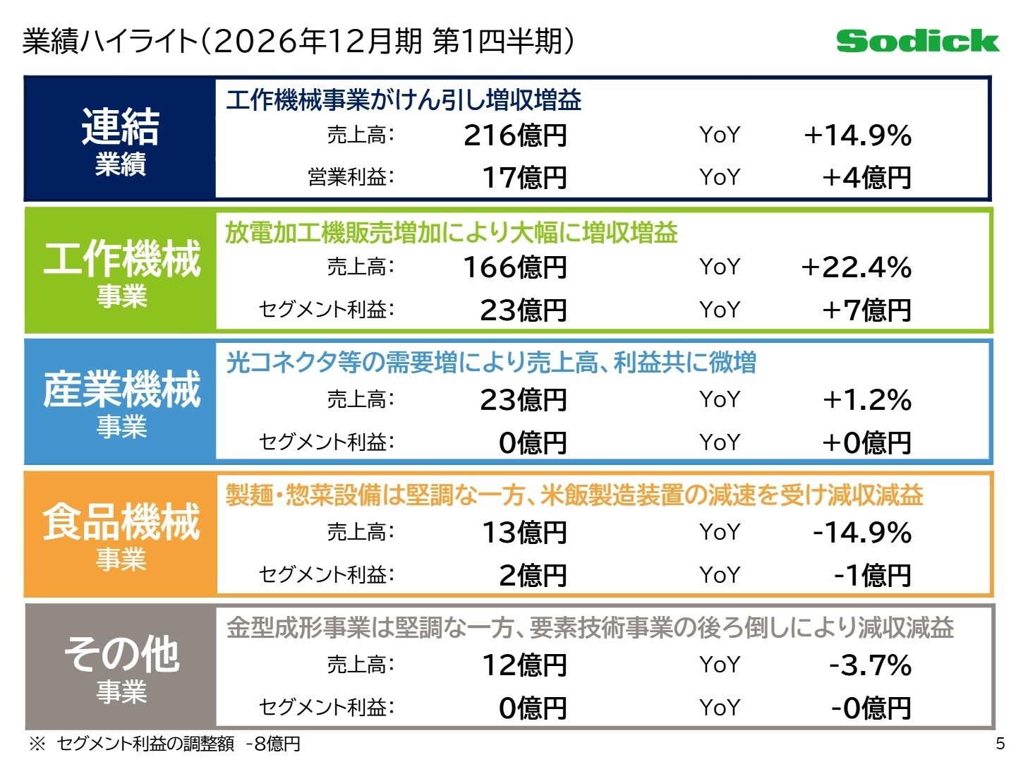 業績ハイライト
