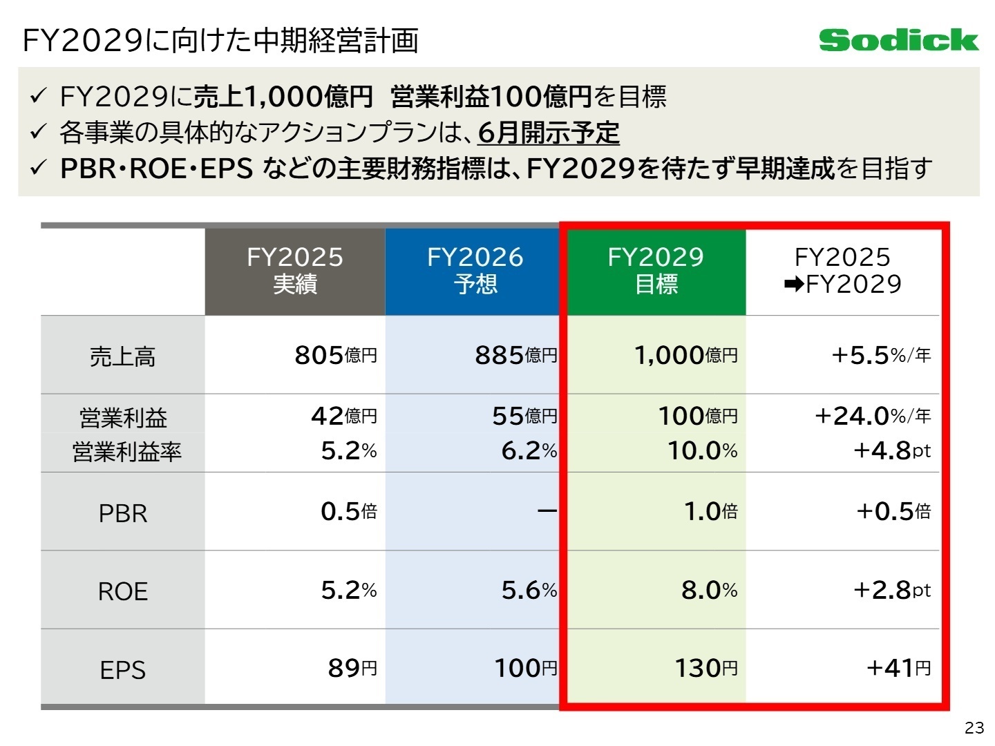 中期経営計画目標