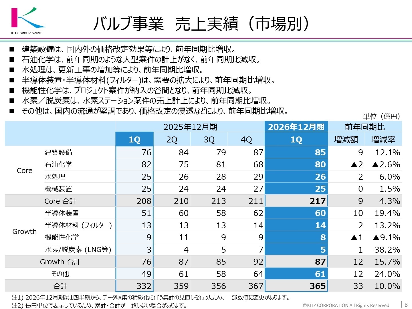 バルブ事業 市場別売上実績