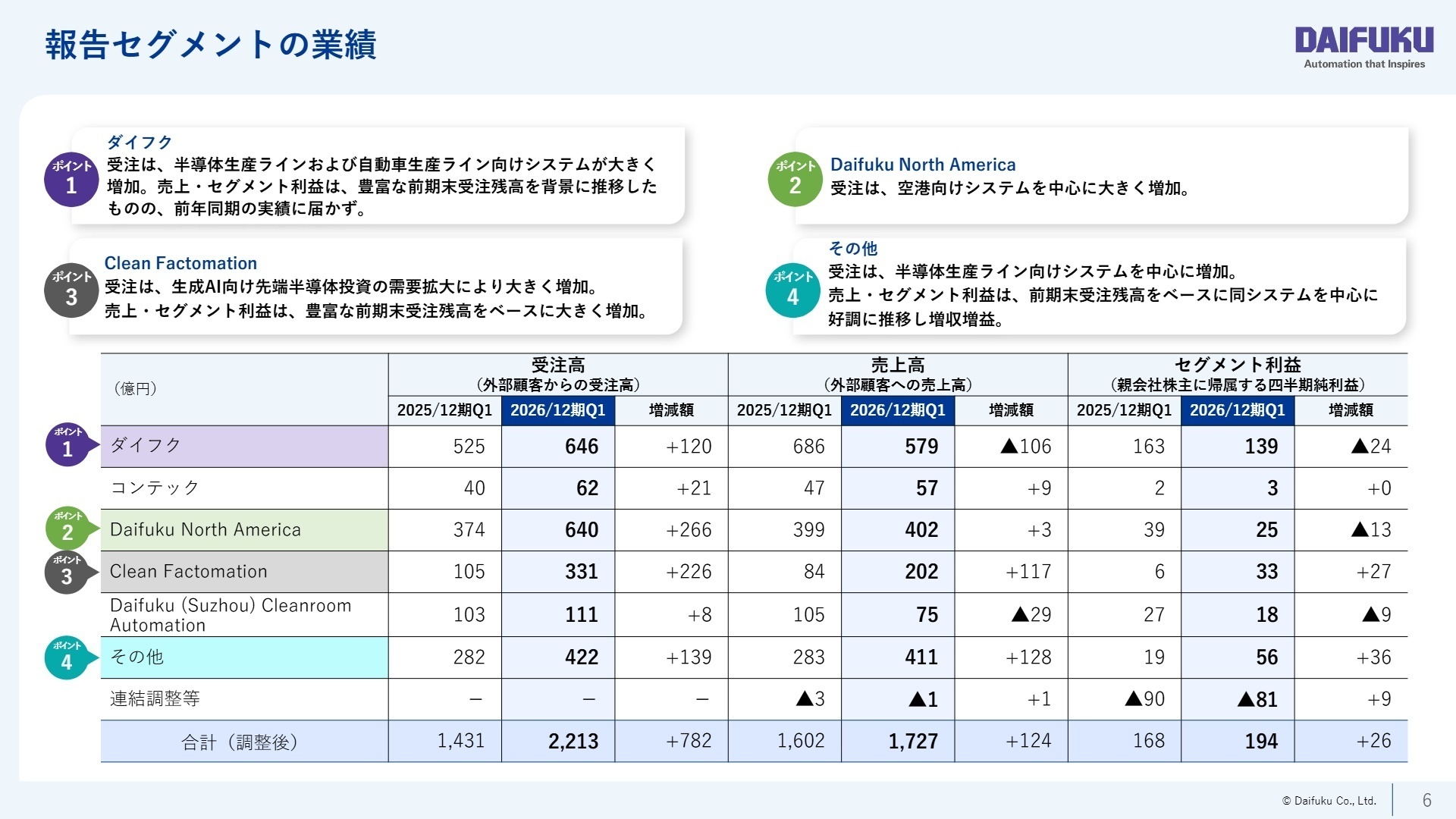 セグメント別の業績内訳