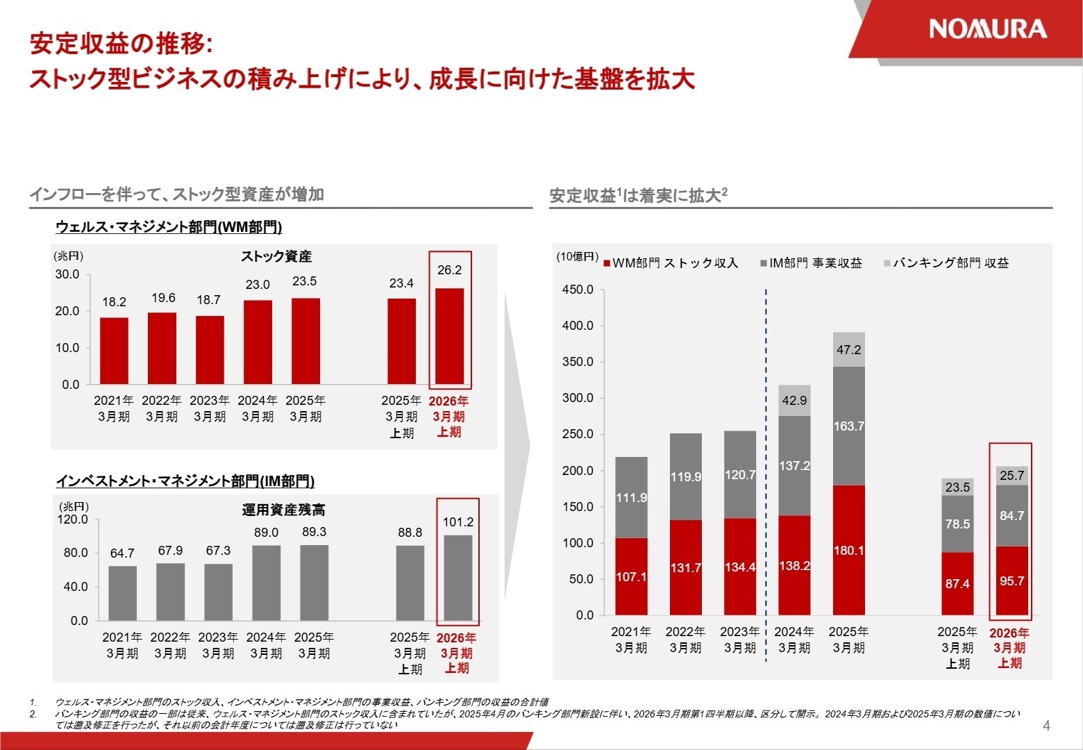 安定収益の推移と見通し