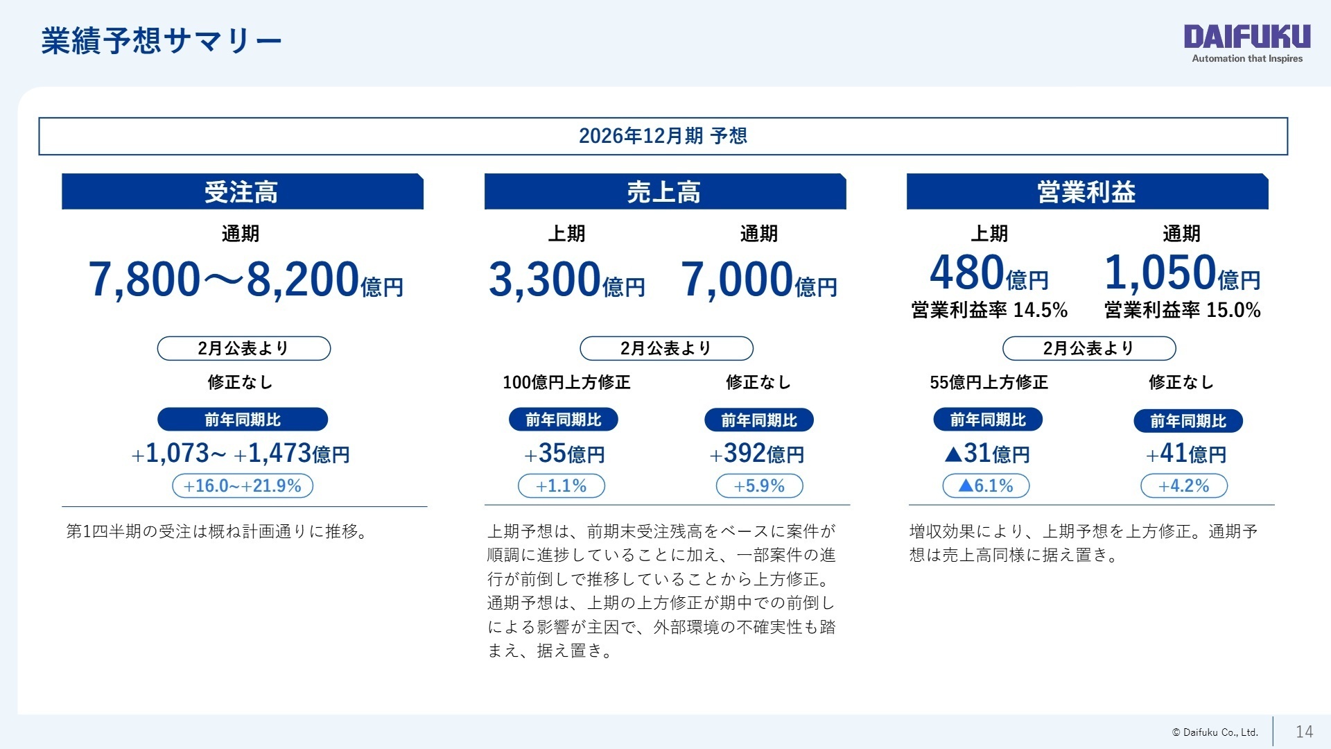 2026年12月期 業績予想サマリー