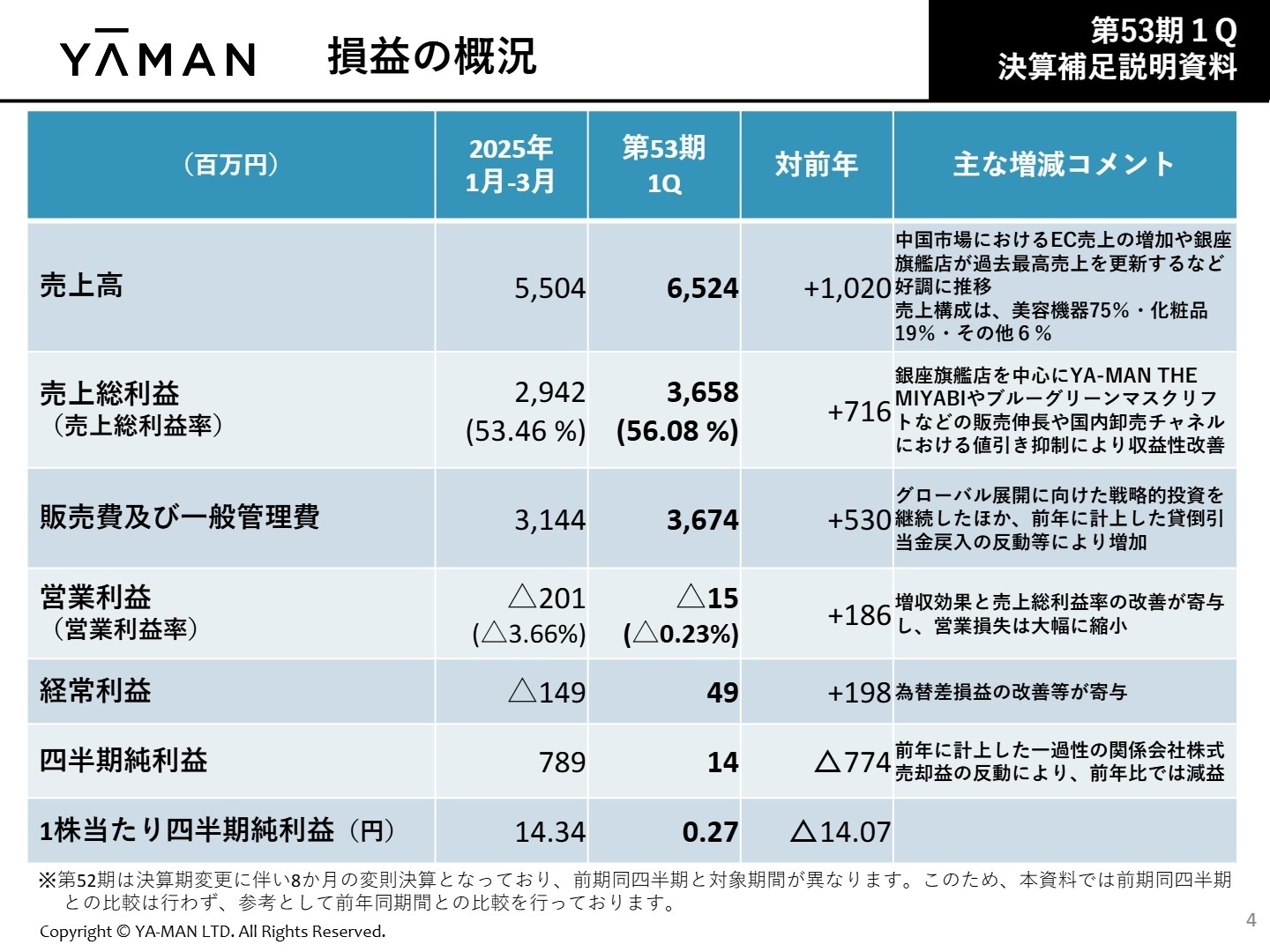損益の概況