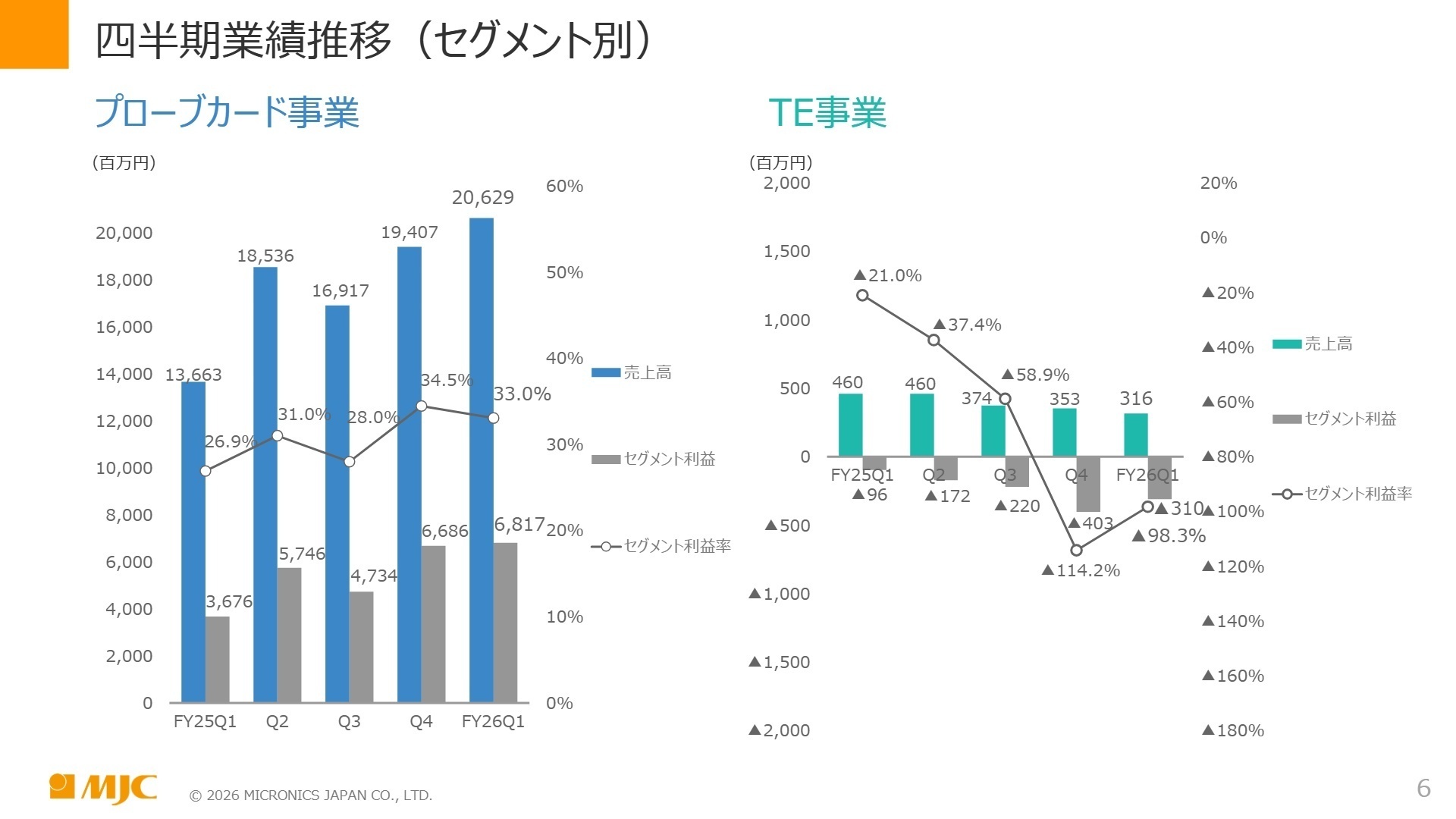 セグメント別業績推移