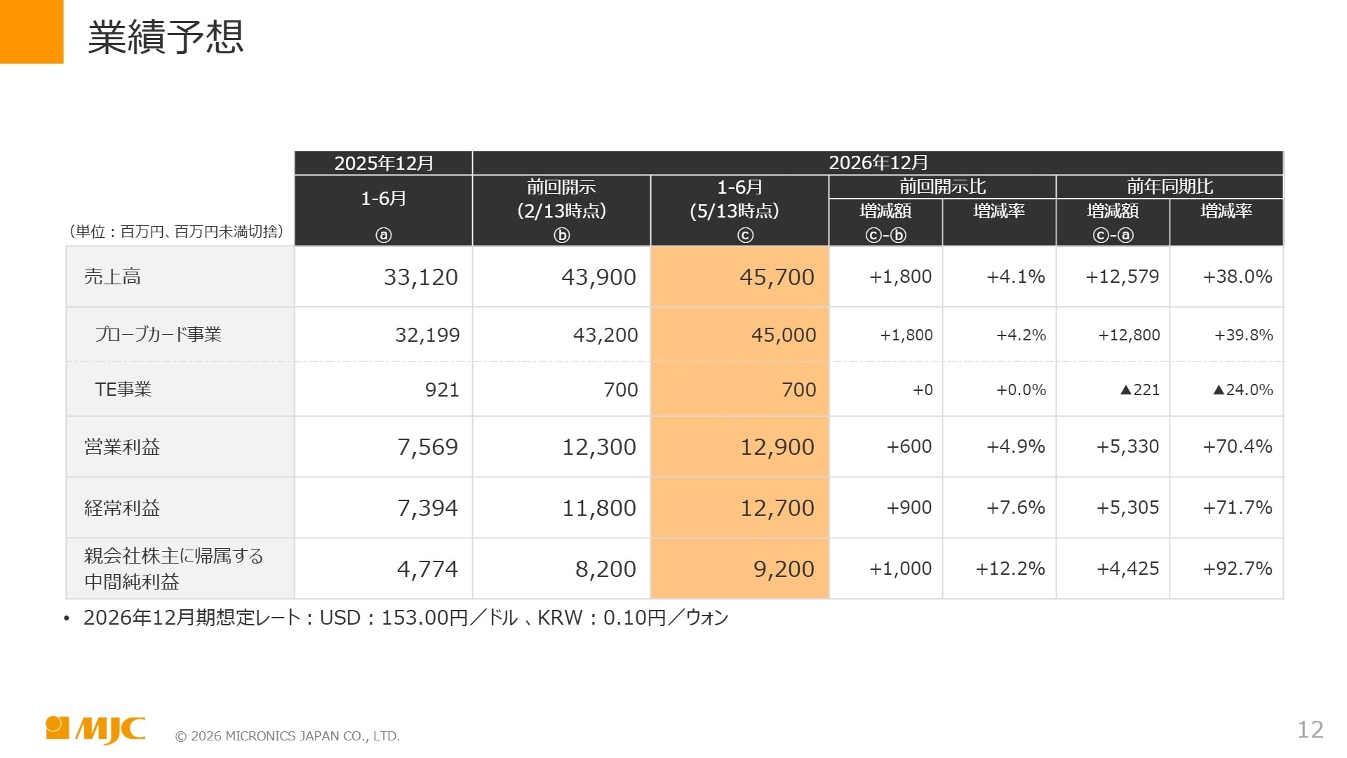 2026年12月期 中間・第3四半期 業績予想修正