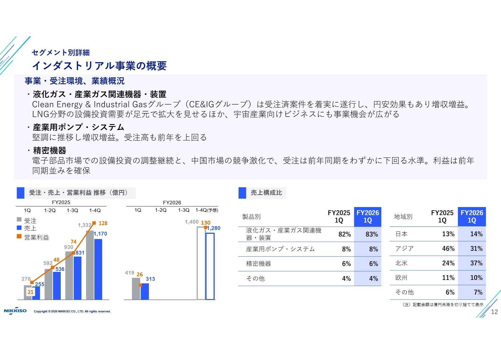 セグメント別状況