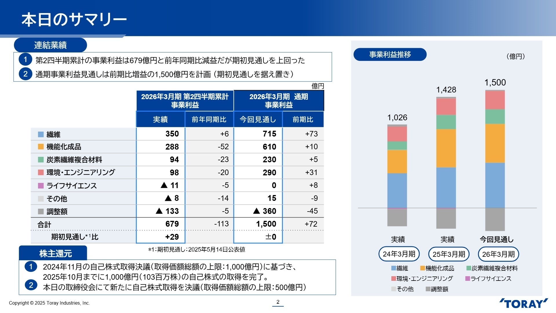 連結業績サマリー