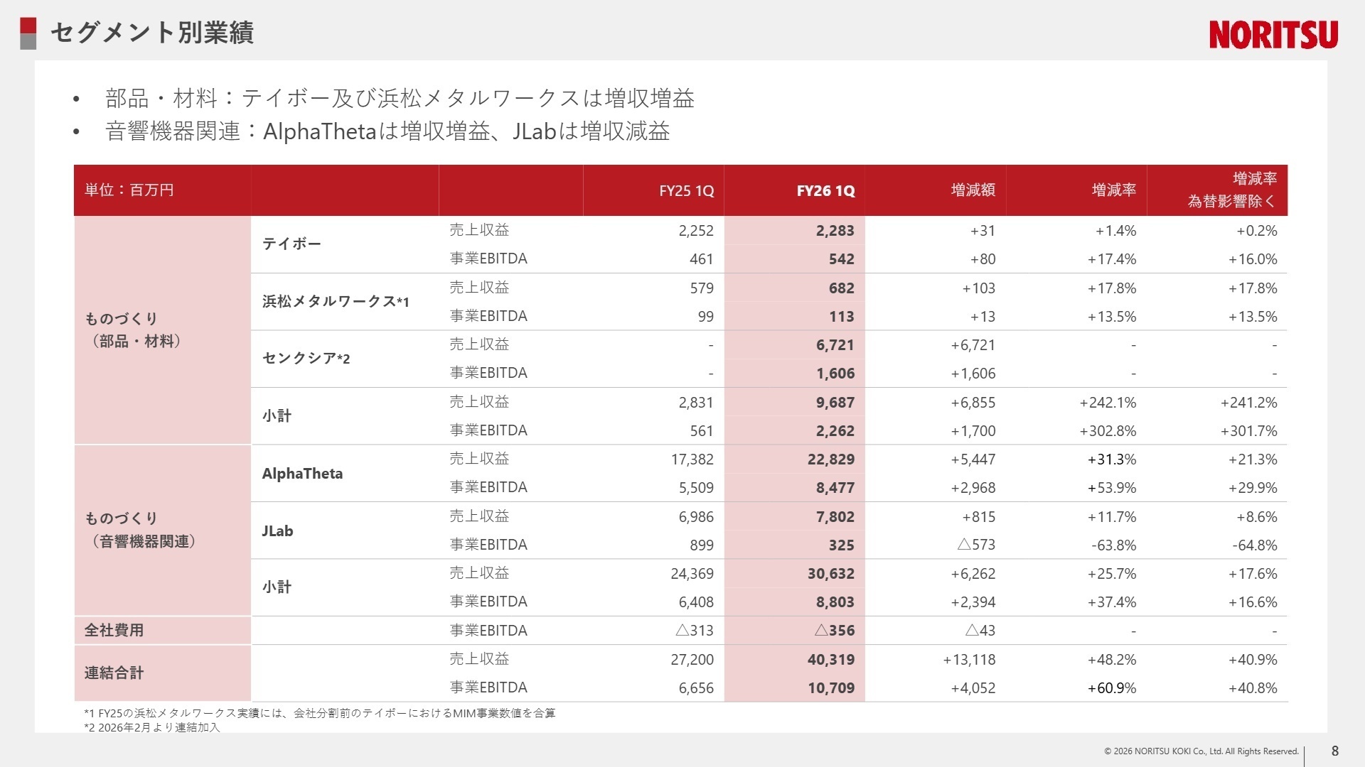 セグメント別業績