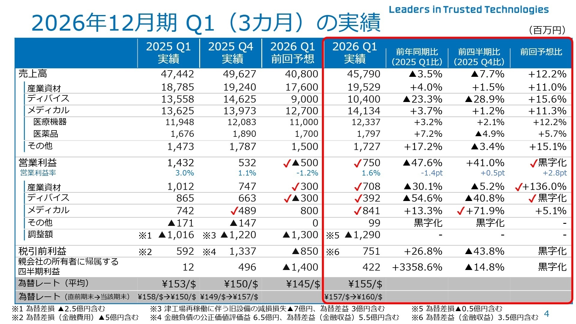2026年12月期第1四半期実績