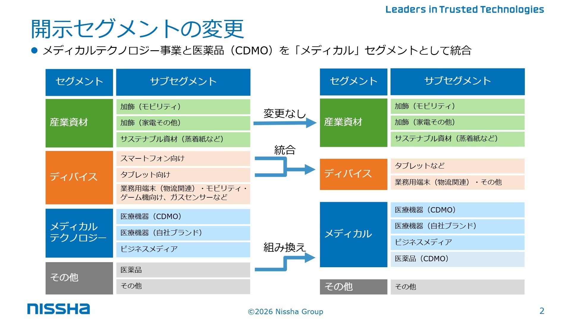 セグメント別の状況