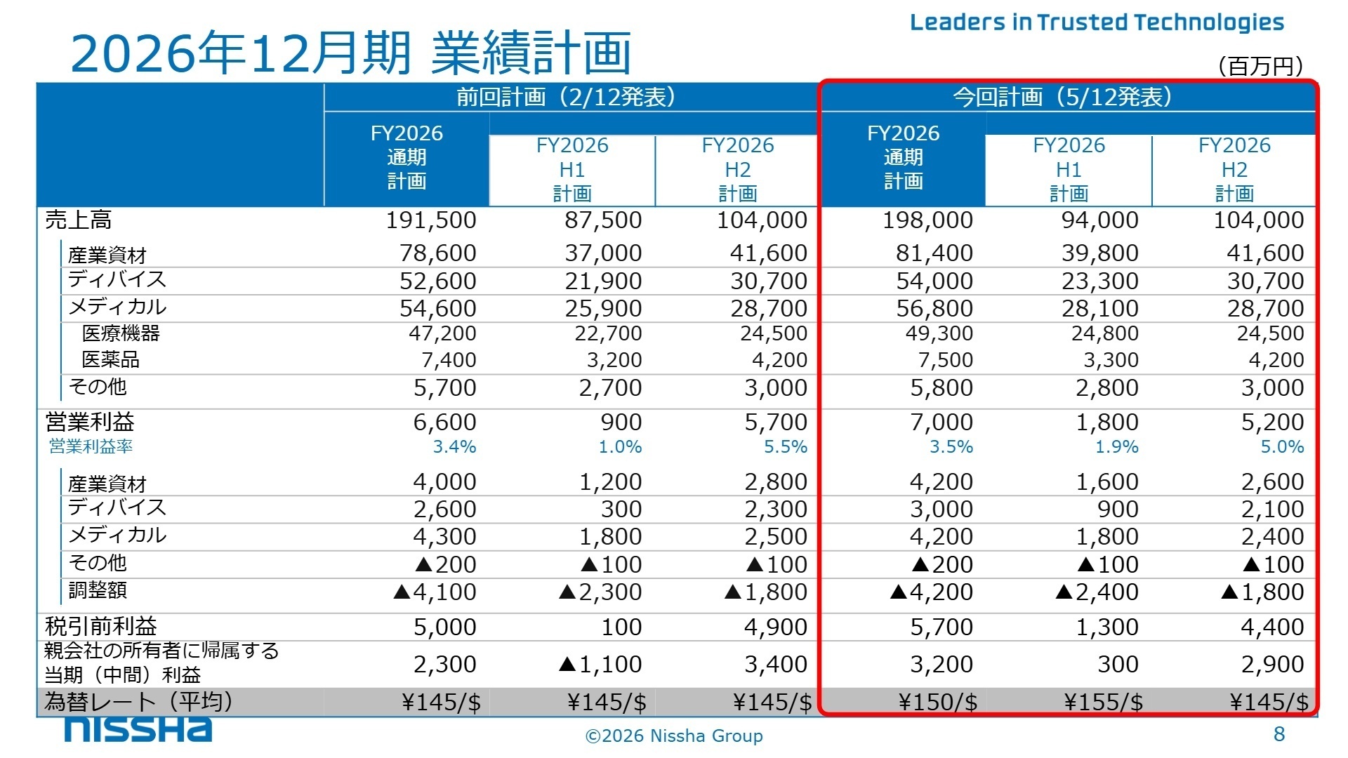 2026年12月期業績計画