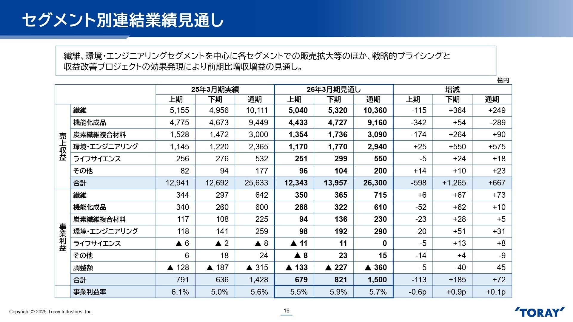 セグメント別業績見通し