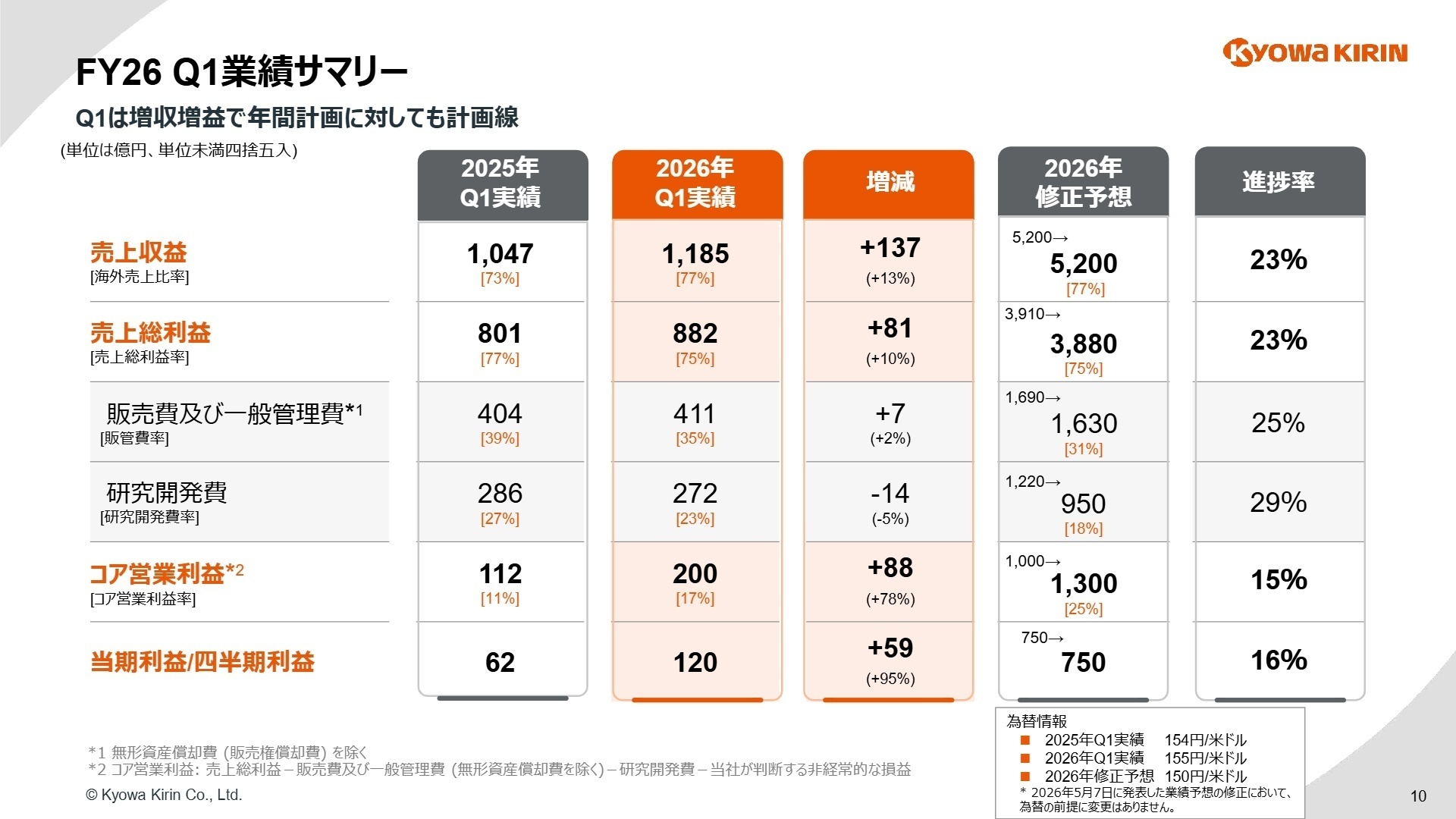 2026年第1四半期業績サマリー