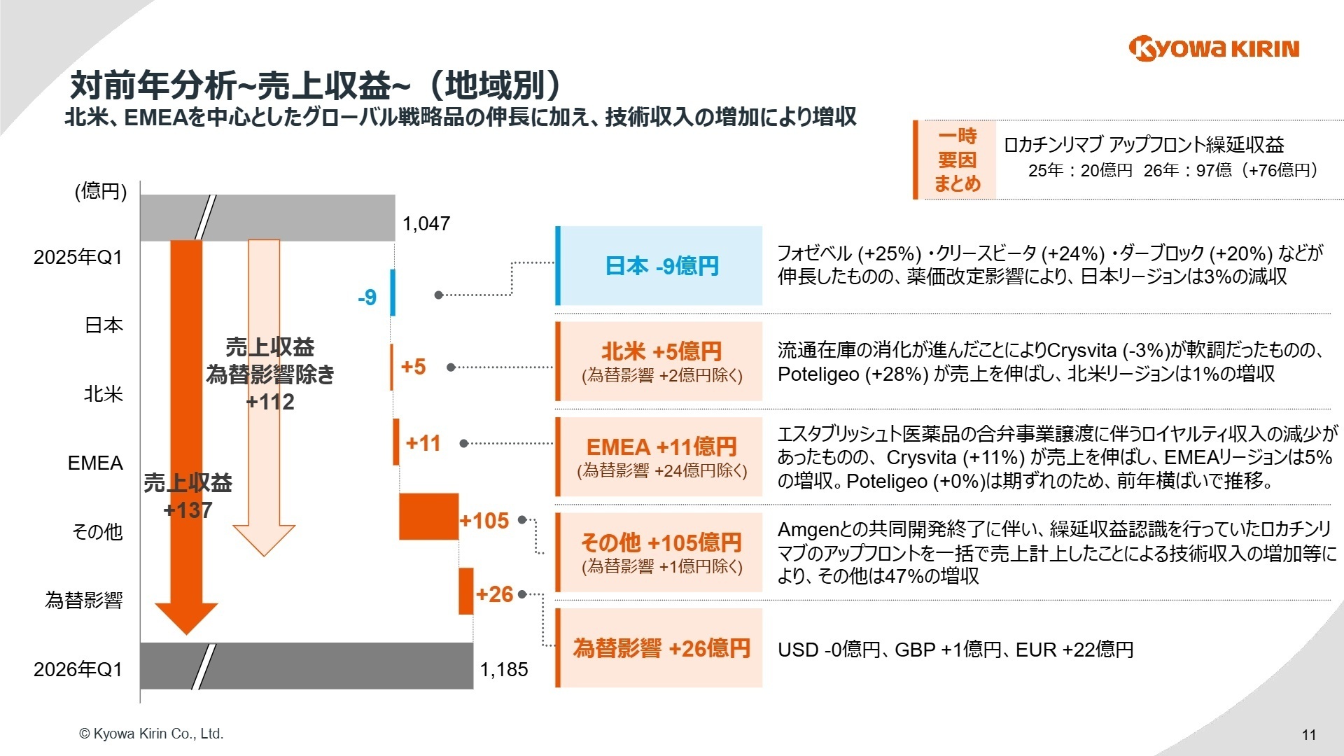 地域別の売上収益分析