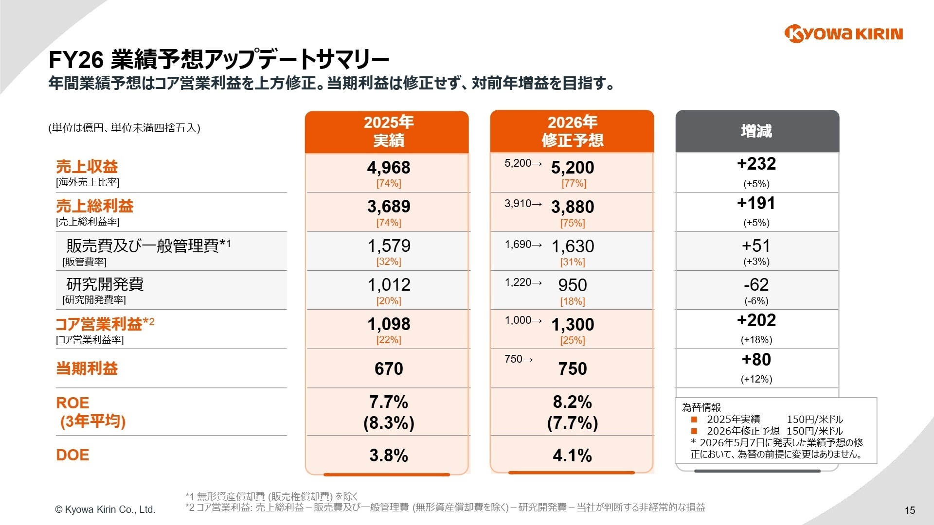 業績予想の修正要因分析